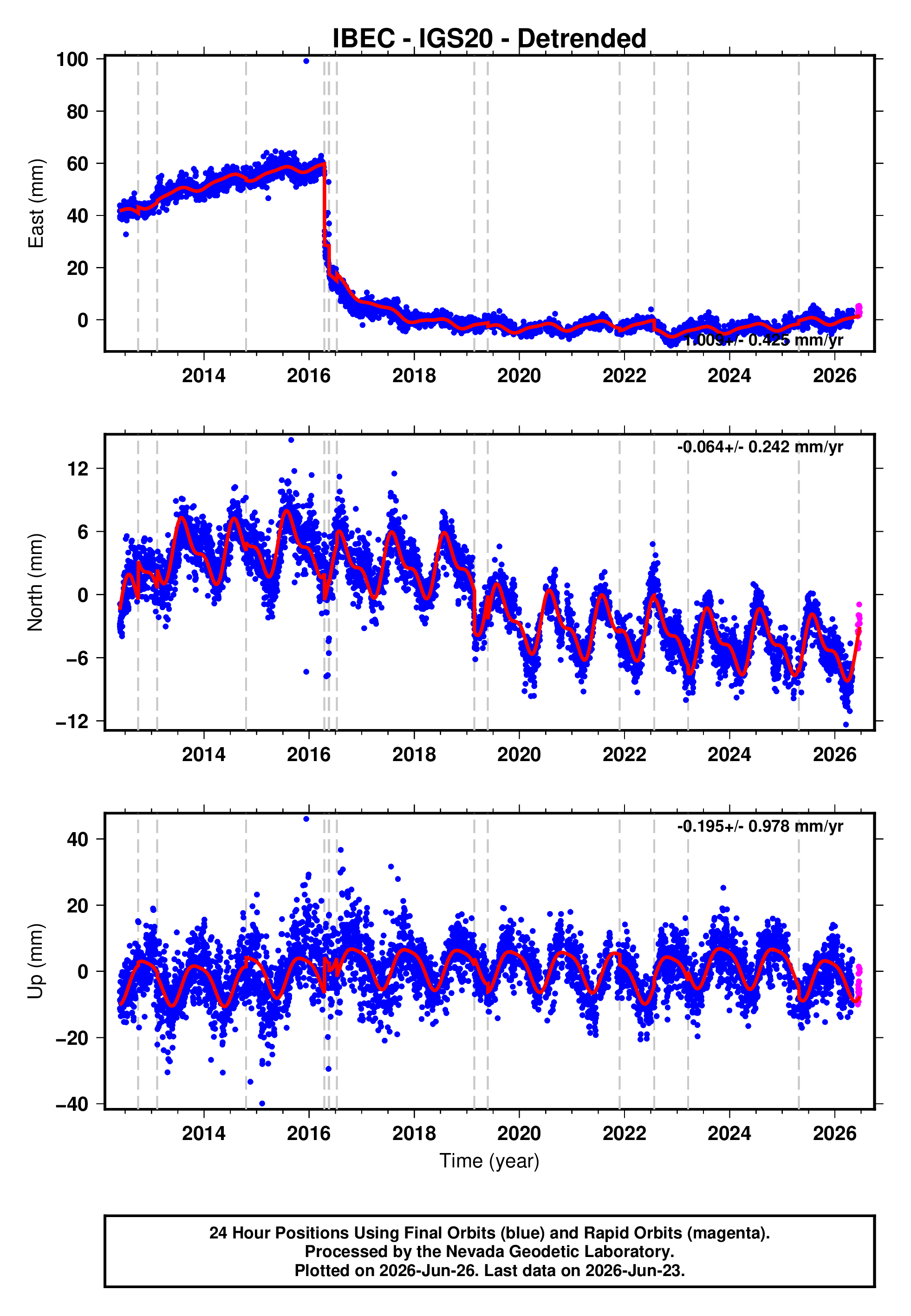 GPS time series plot