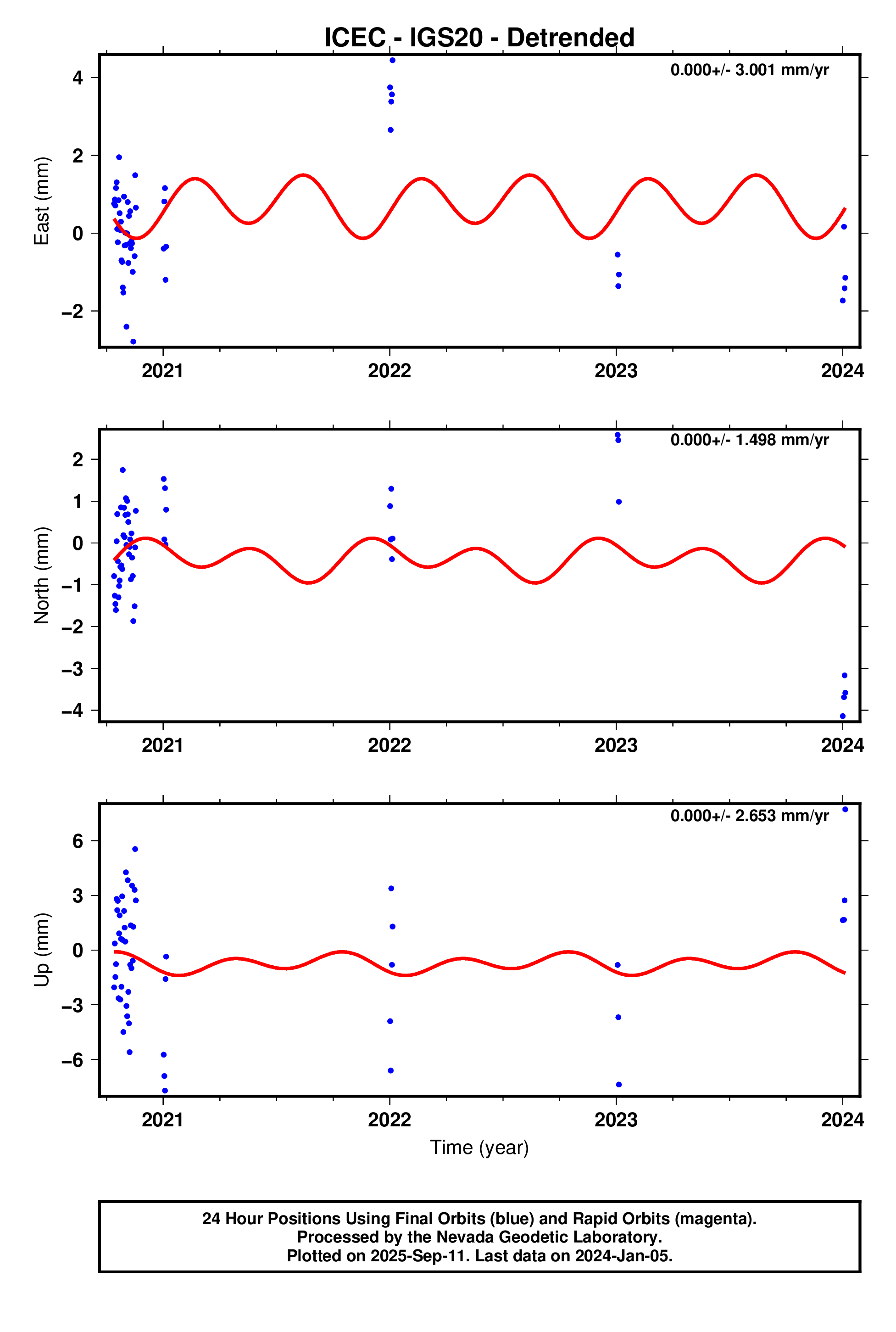 GPS time series plot
