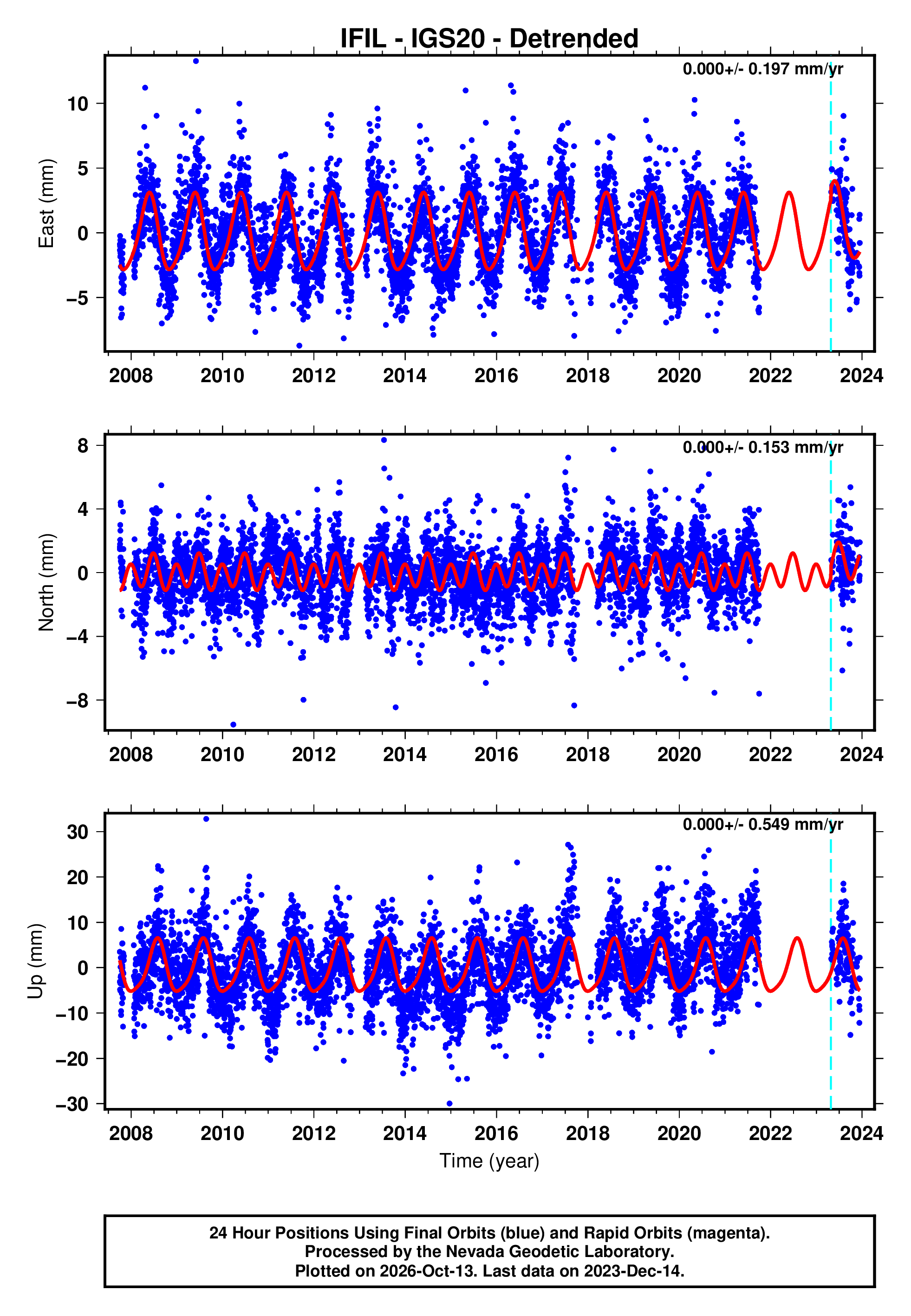 Ifil GPS time series plot