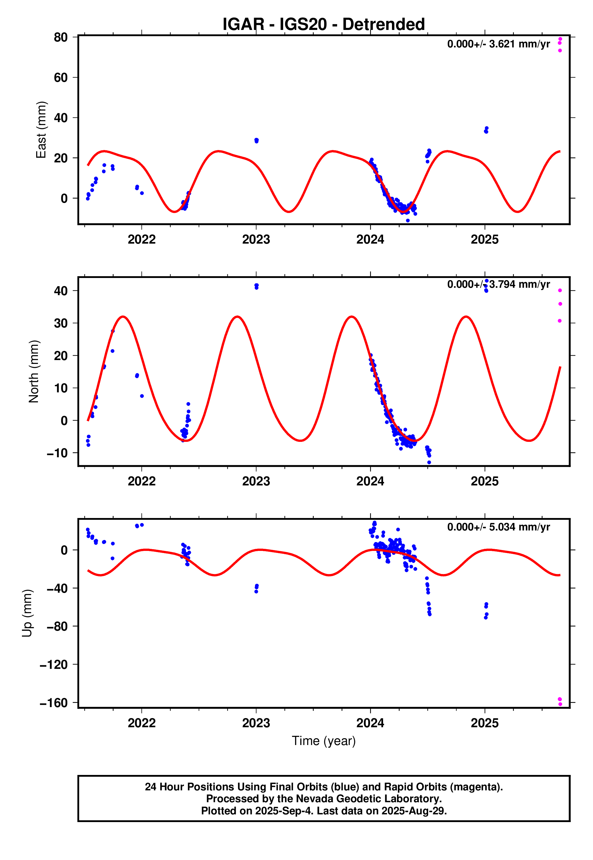 GPS time series plot