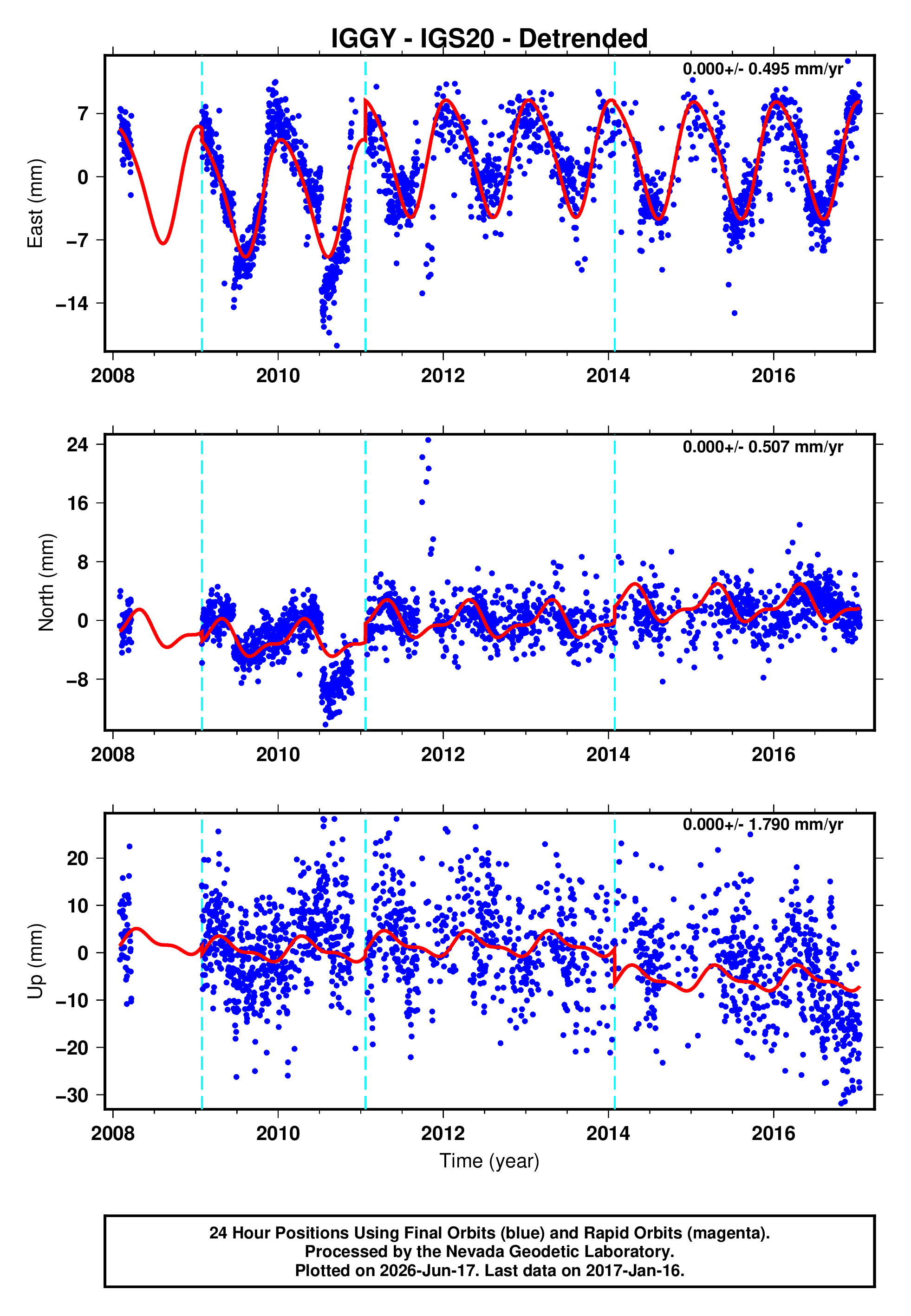 GPS time series plot