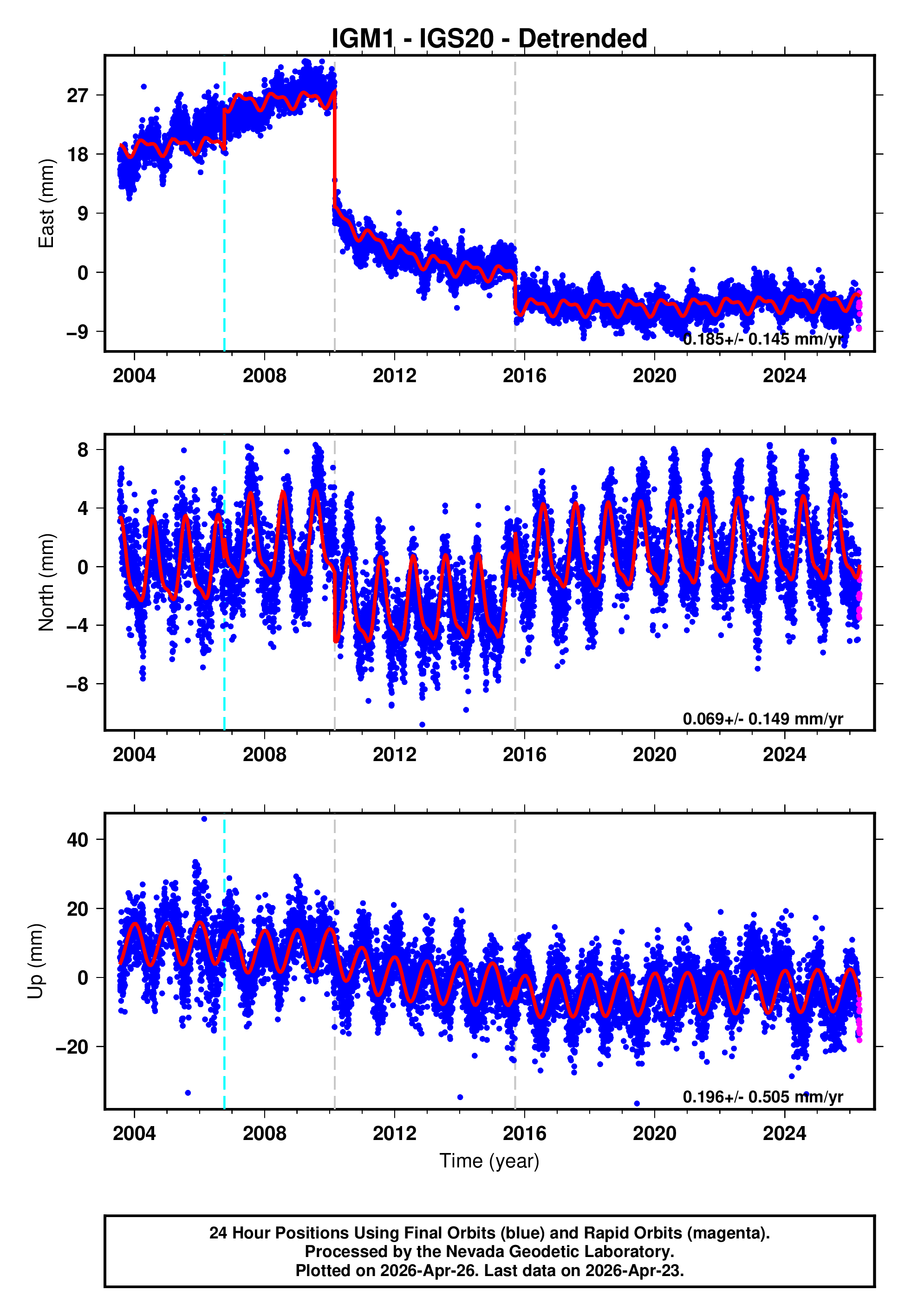 GPS time series plot