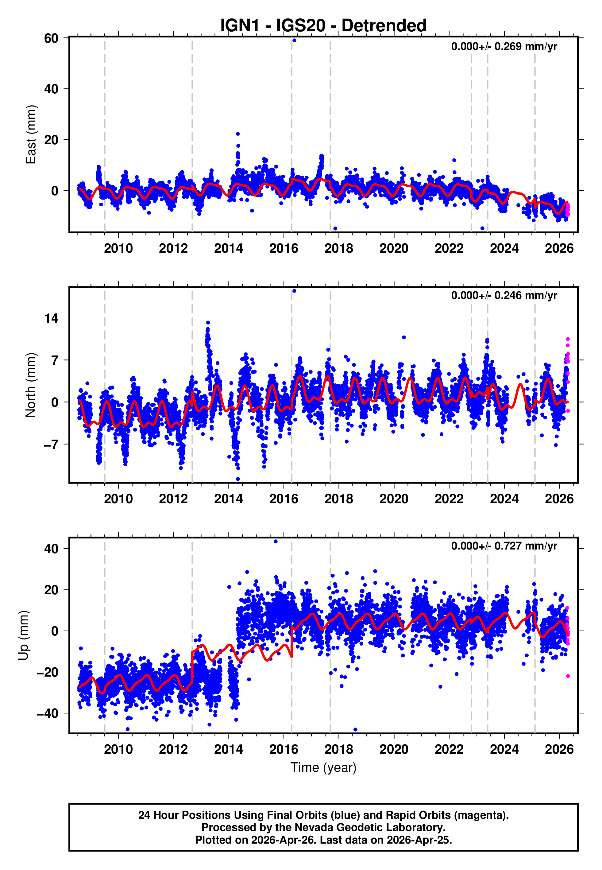 GPS time series plot