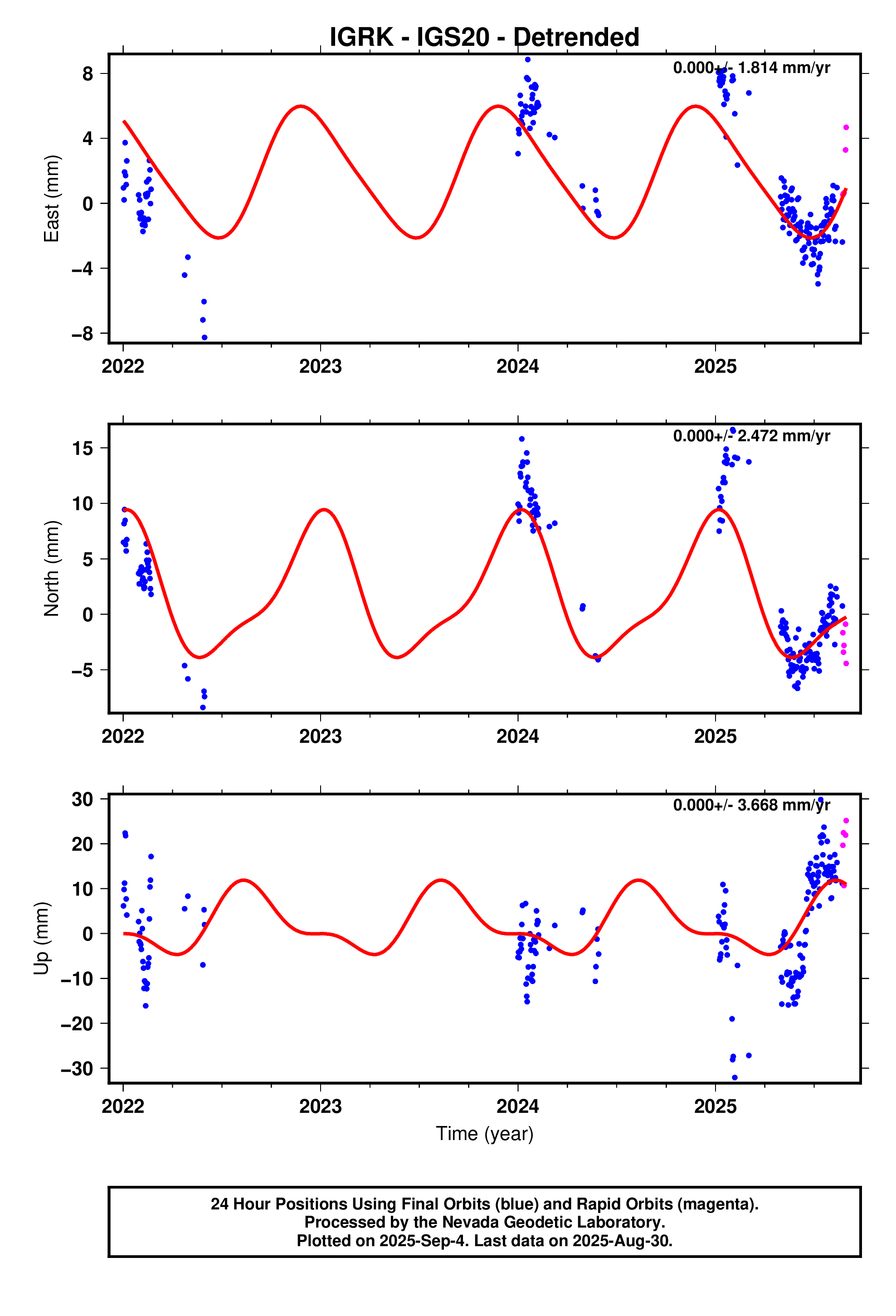 GPS time series plot