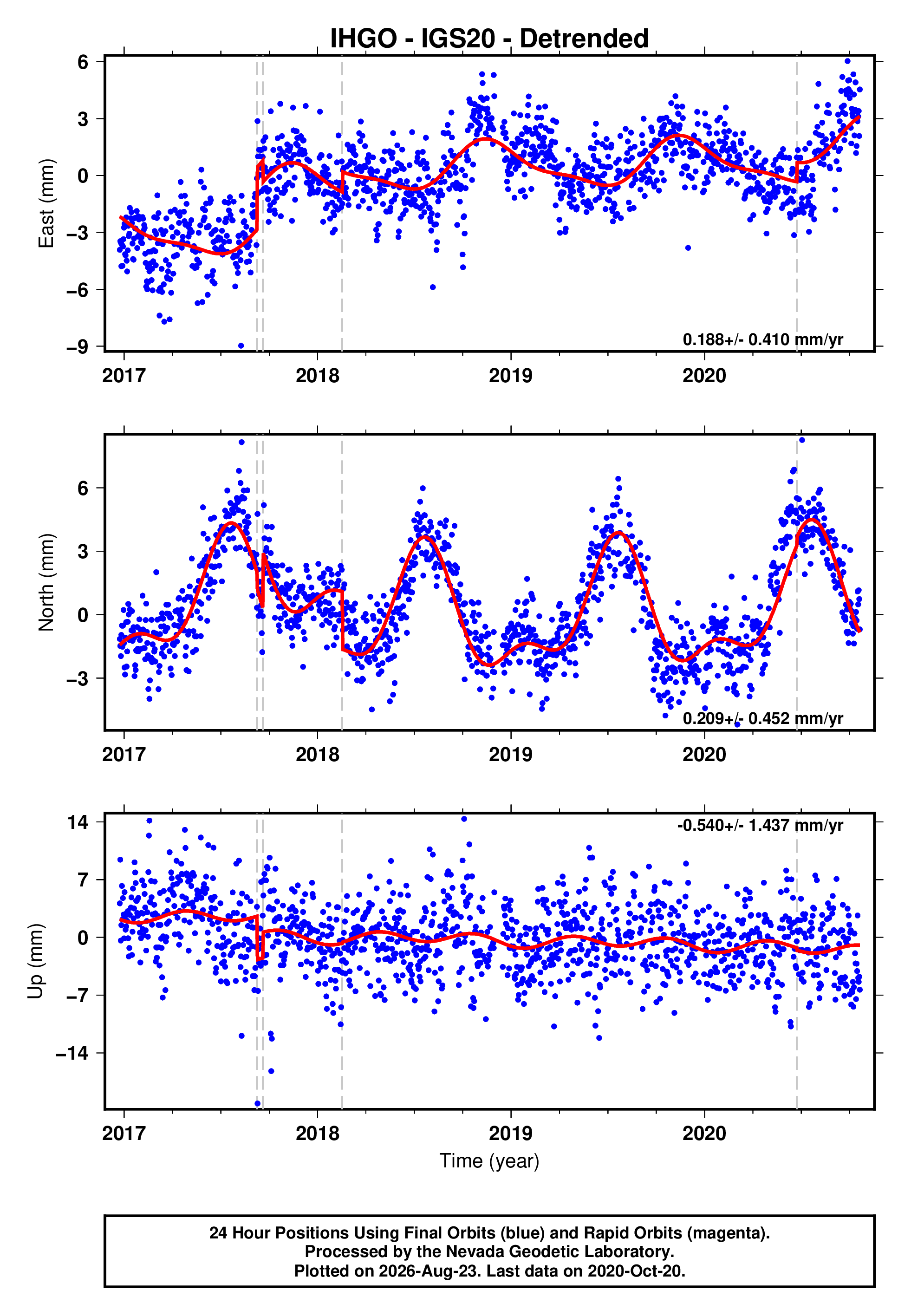 GPS time series plot