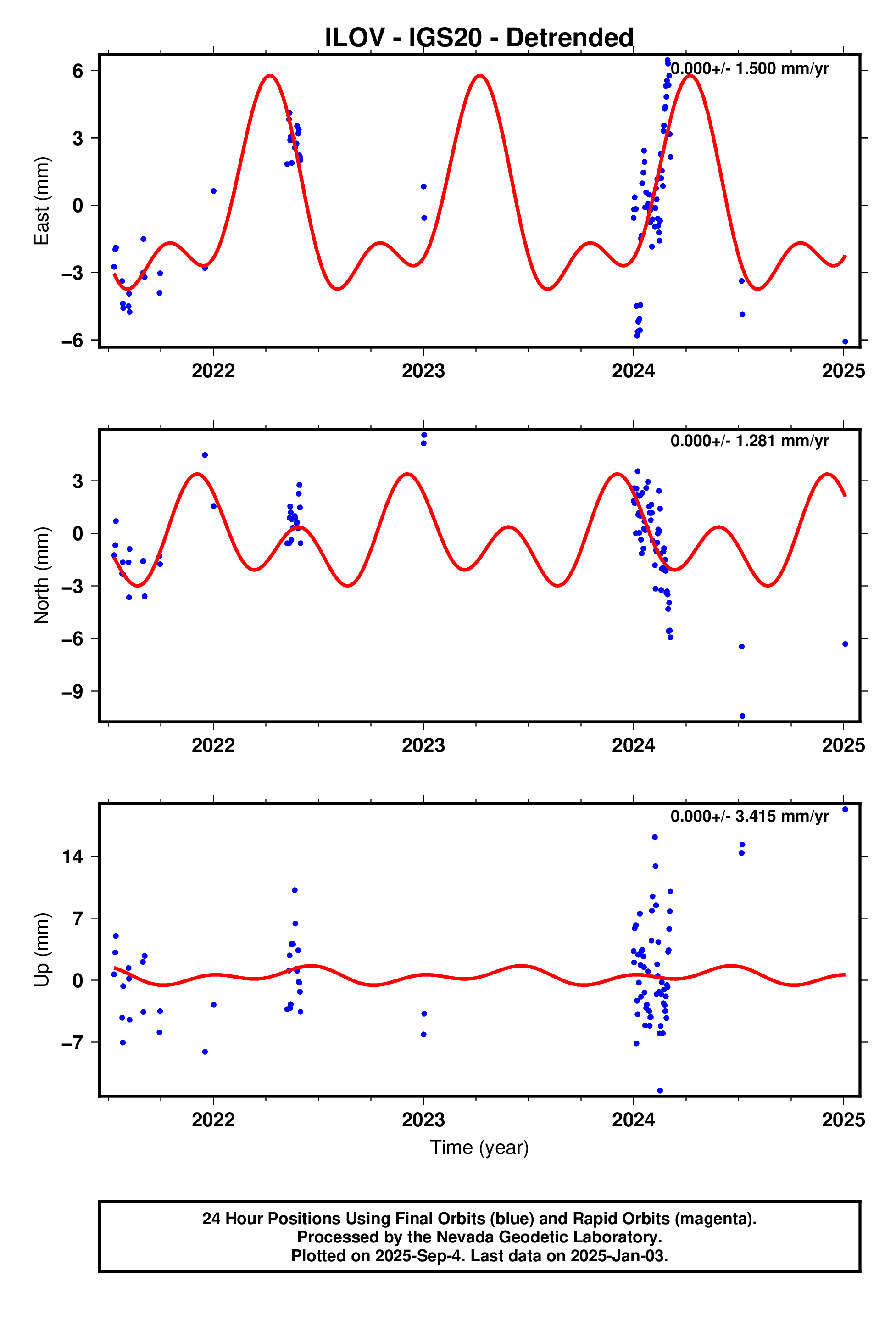 GPS time series plot