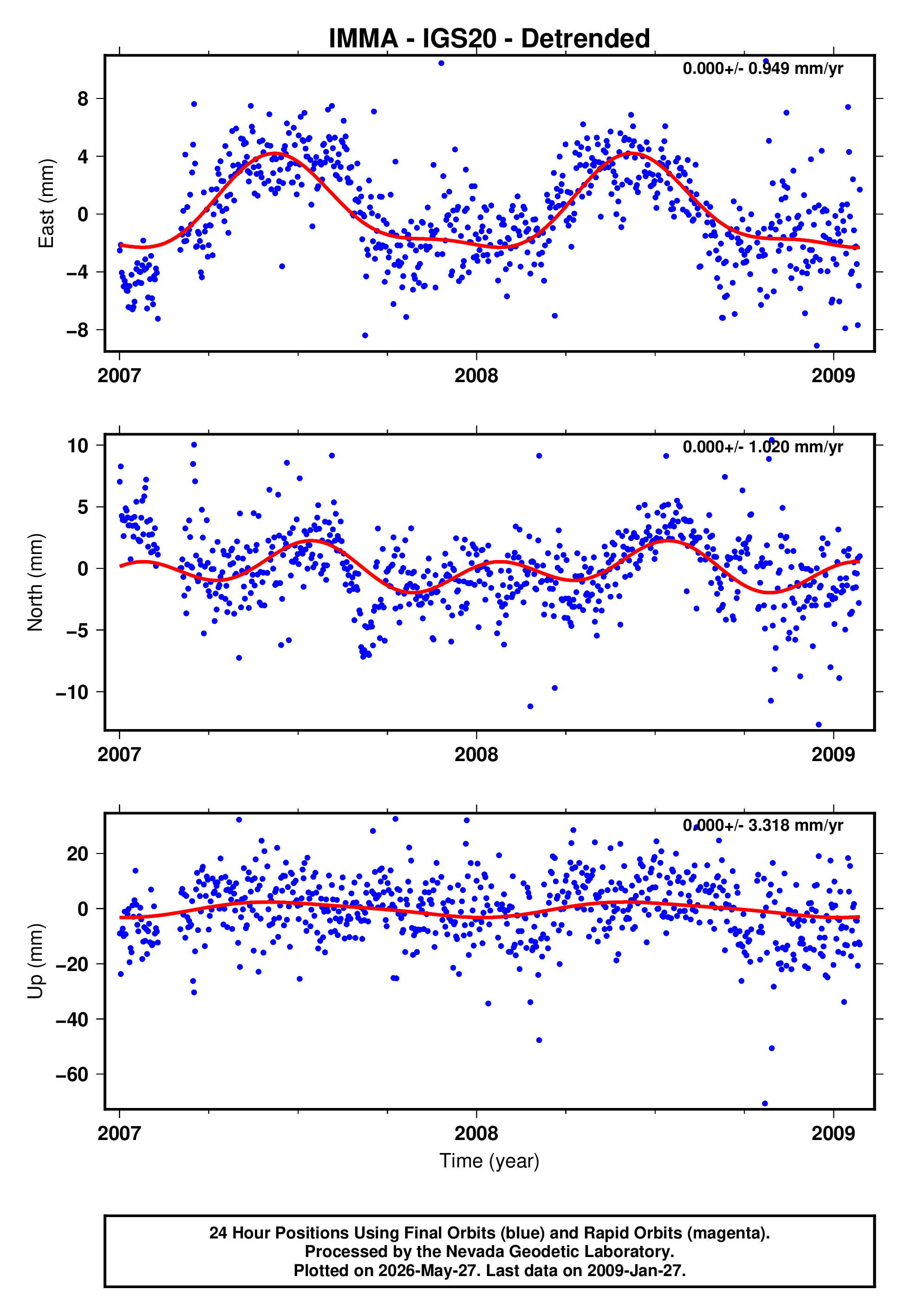 GPS time series plot