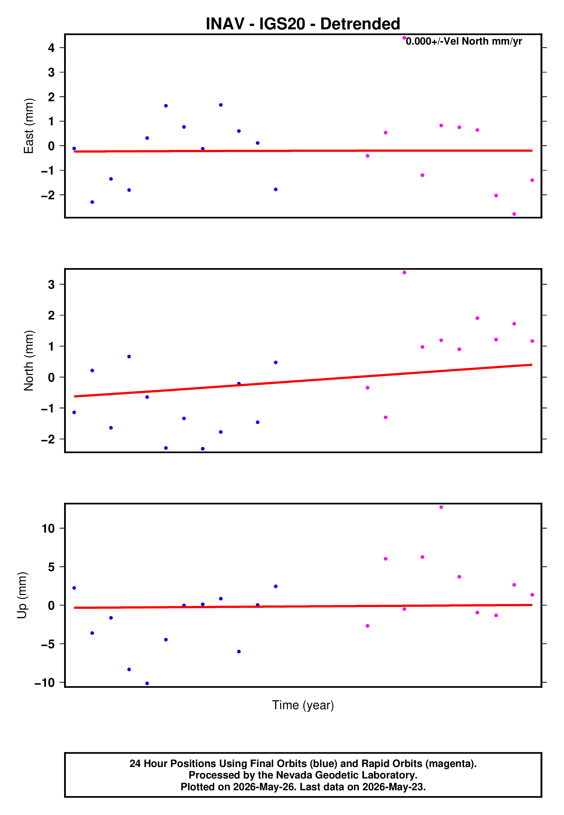 GPS time series plot