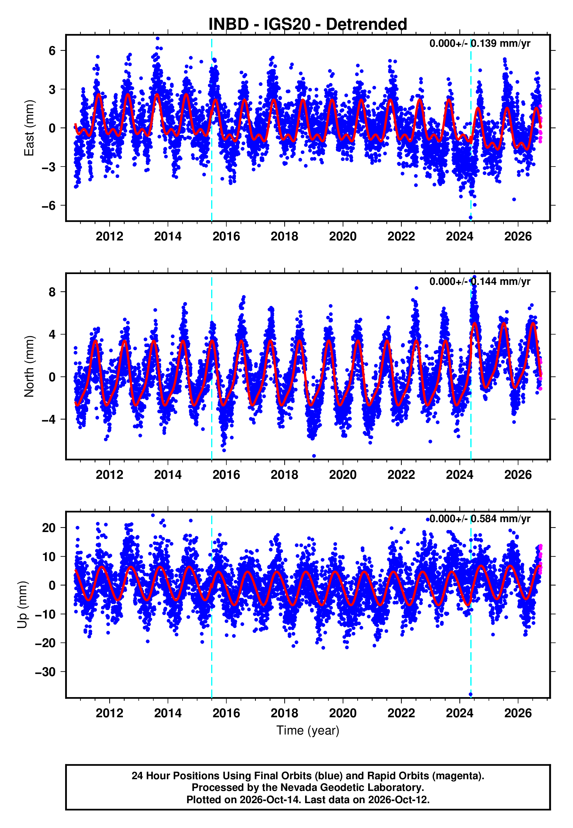 Inbd GPS time series plot