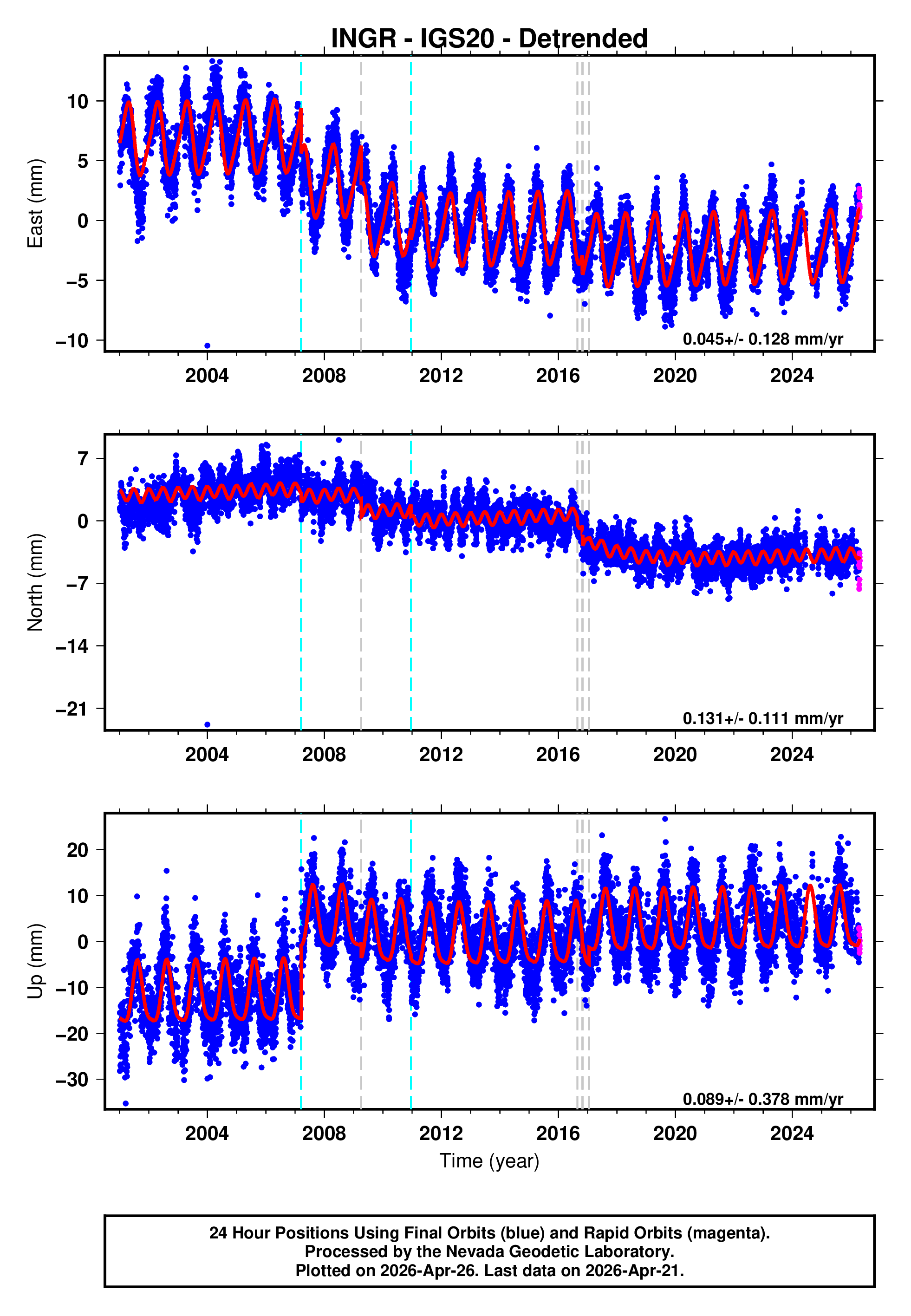 GPS time series plot