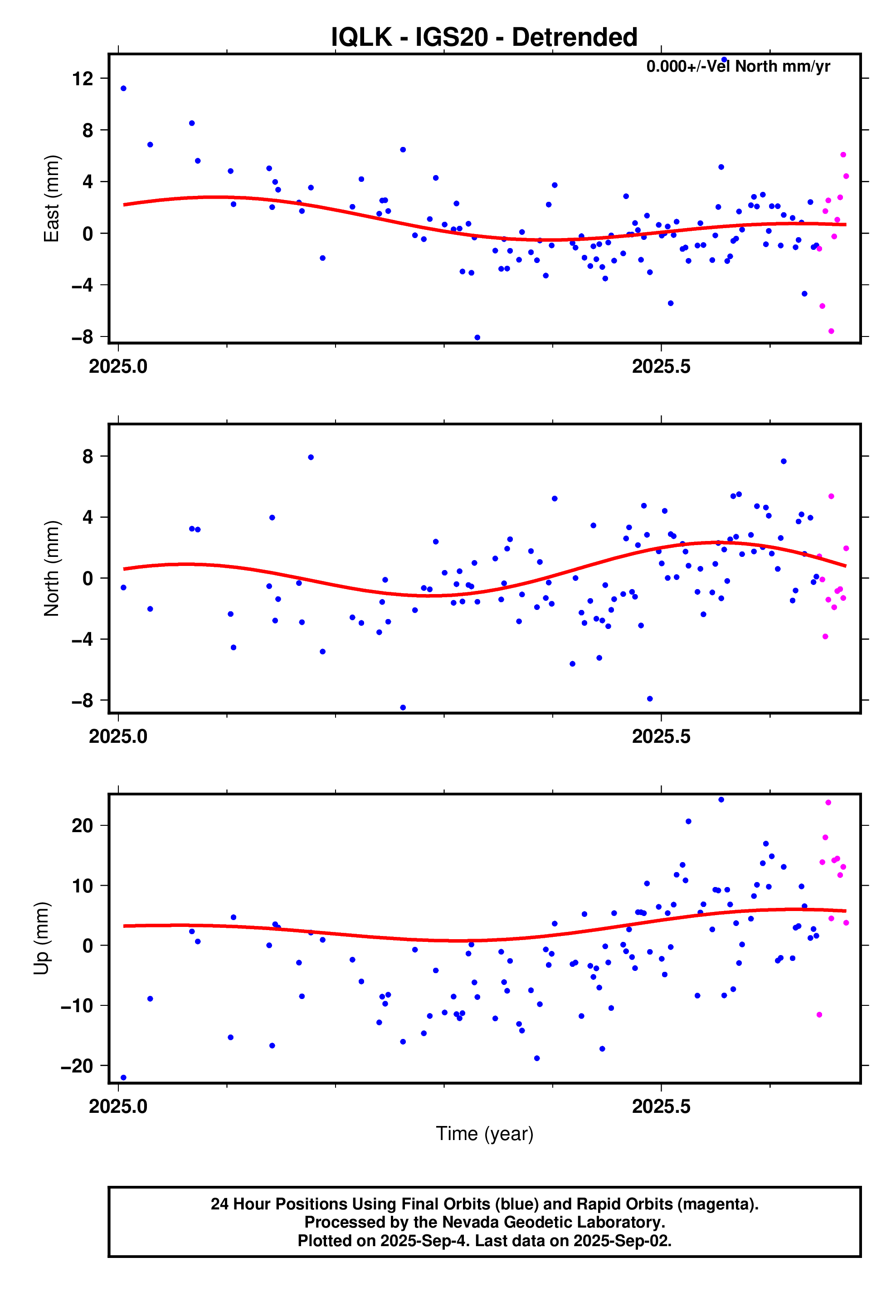 GPS time series plot