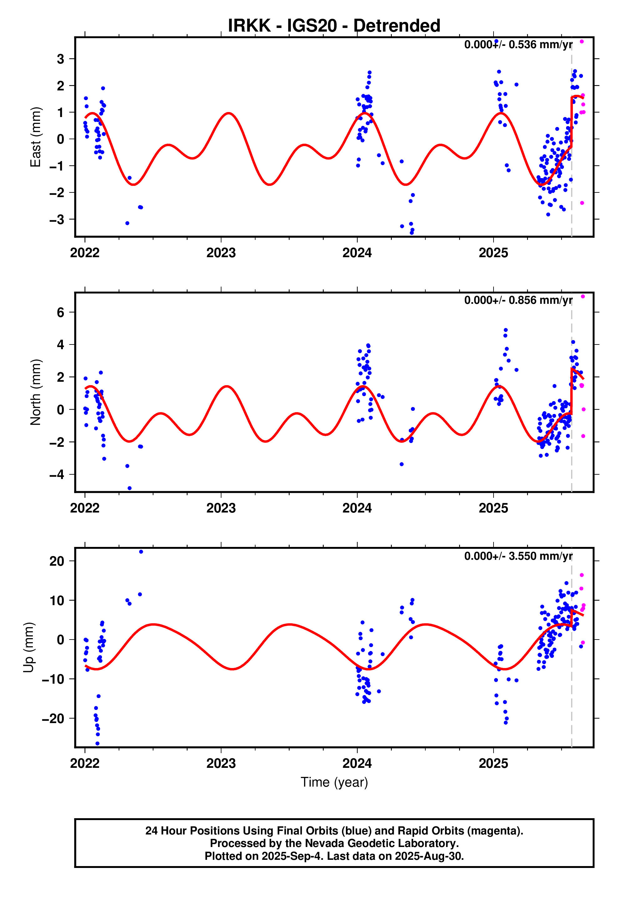GPS time series plot