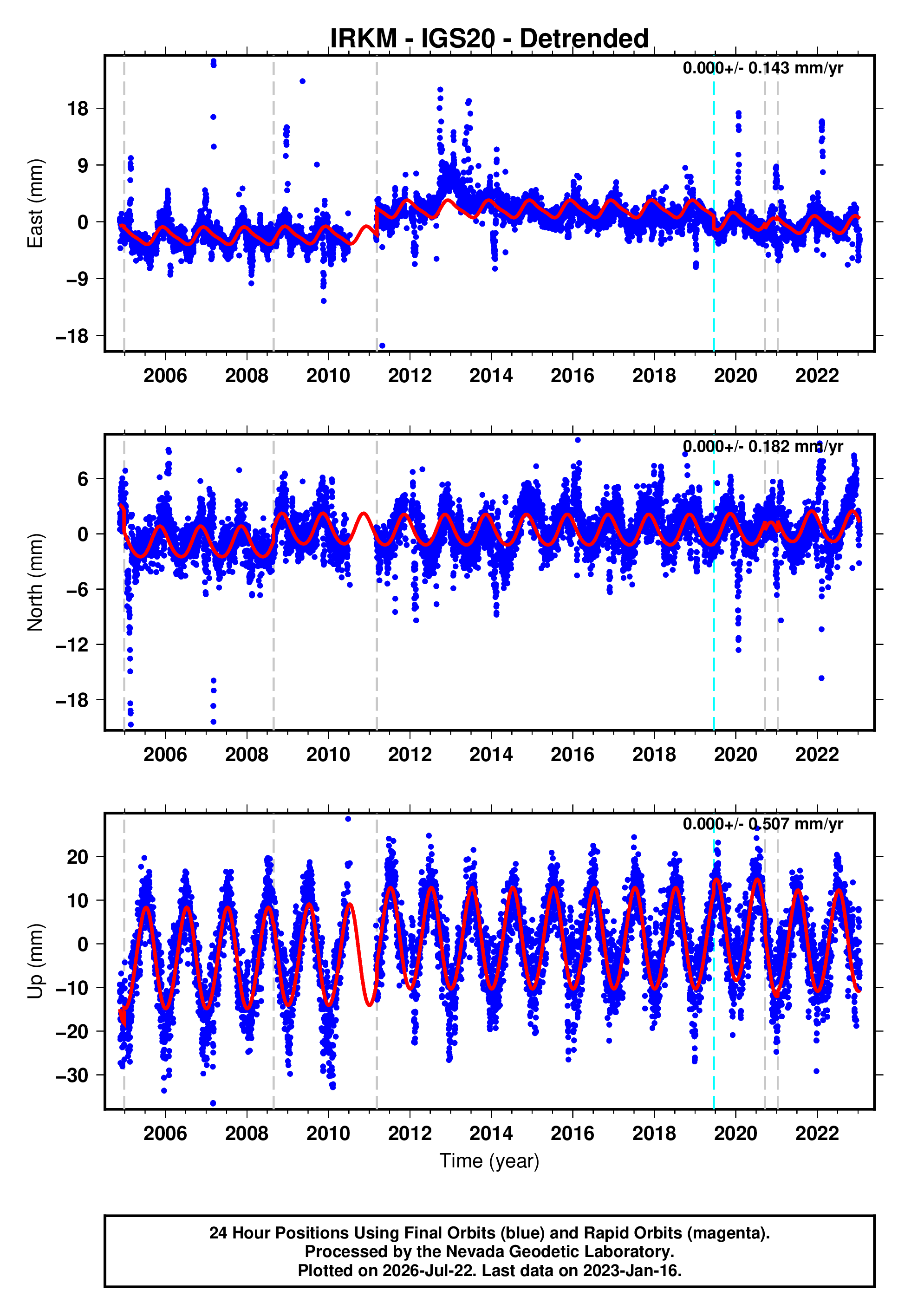 GPS time series plot