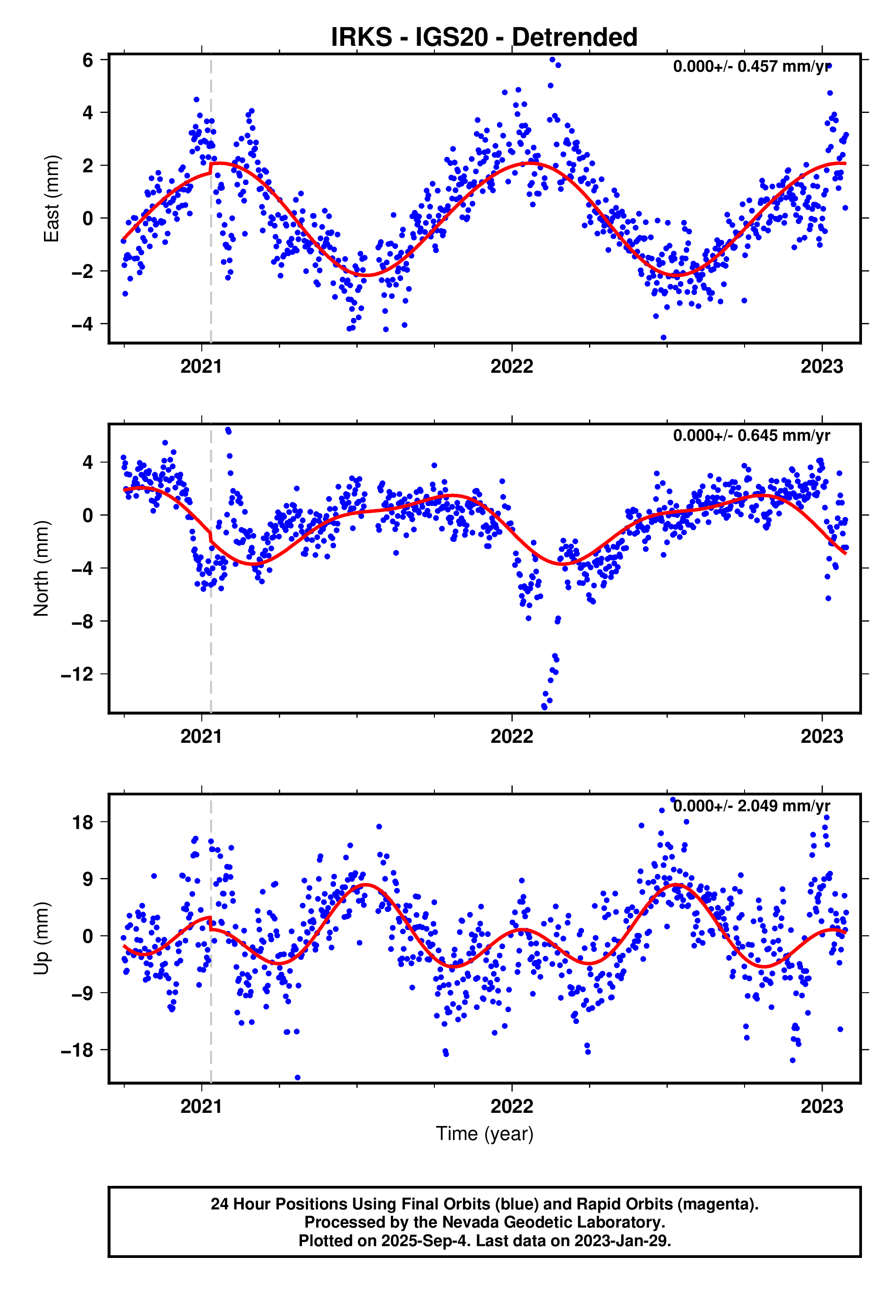 GPS time series plot