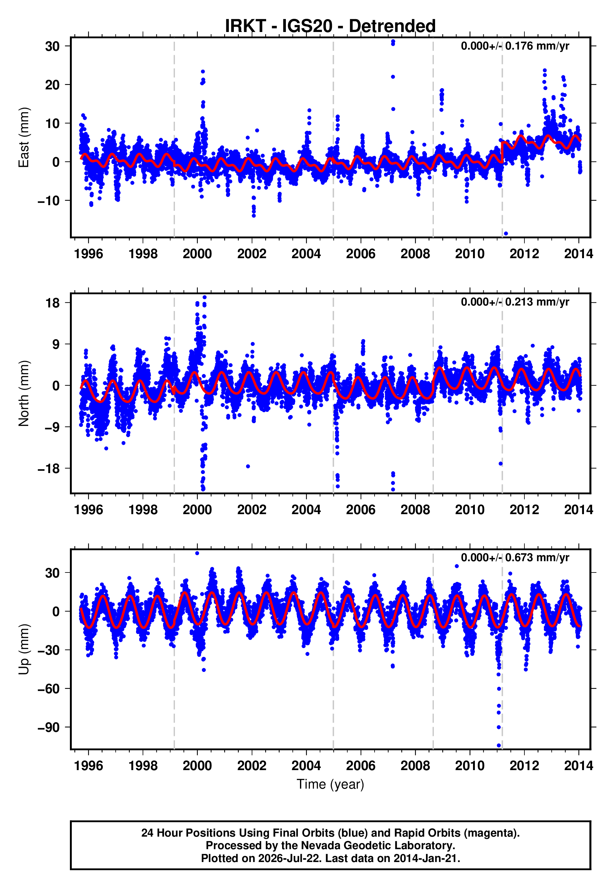 GPS time series plot