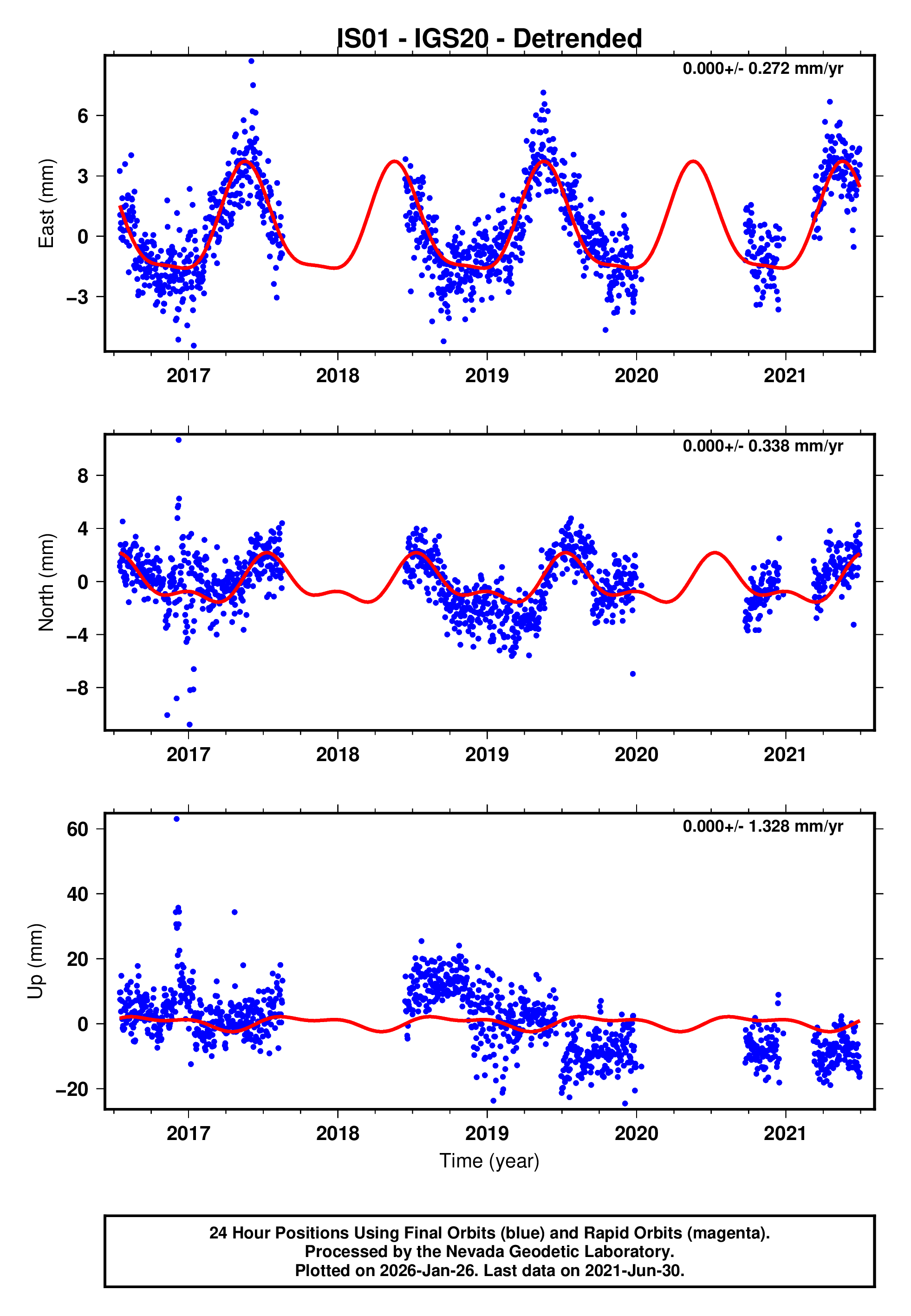 GPS time series plot