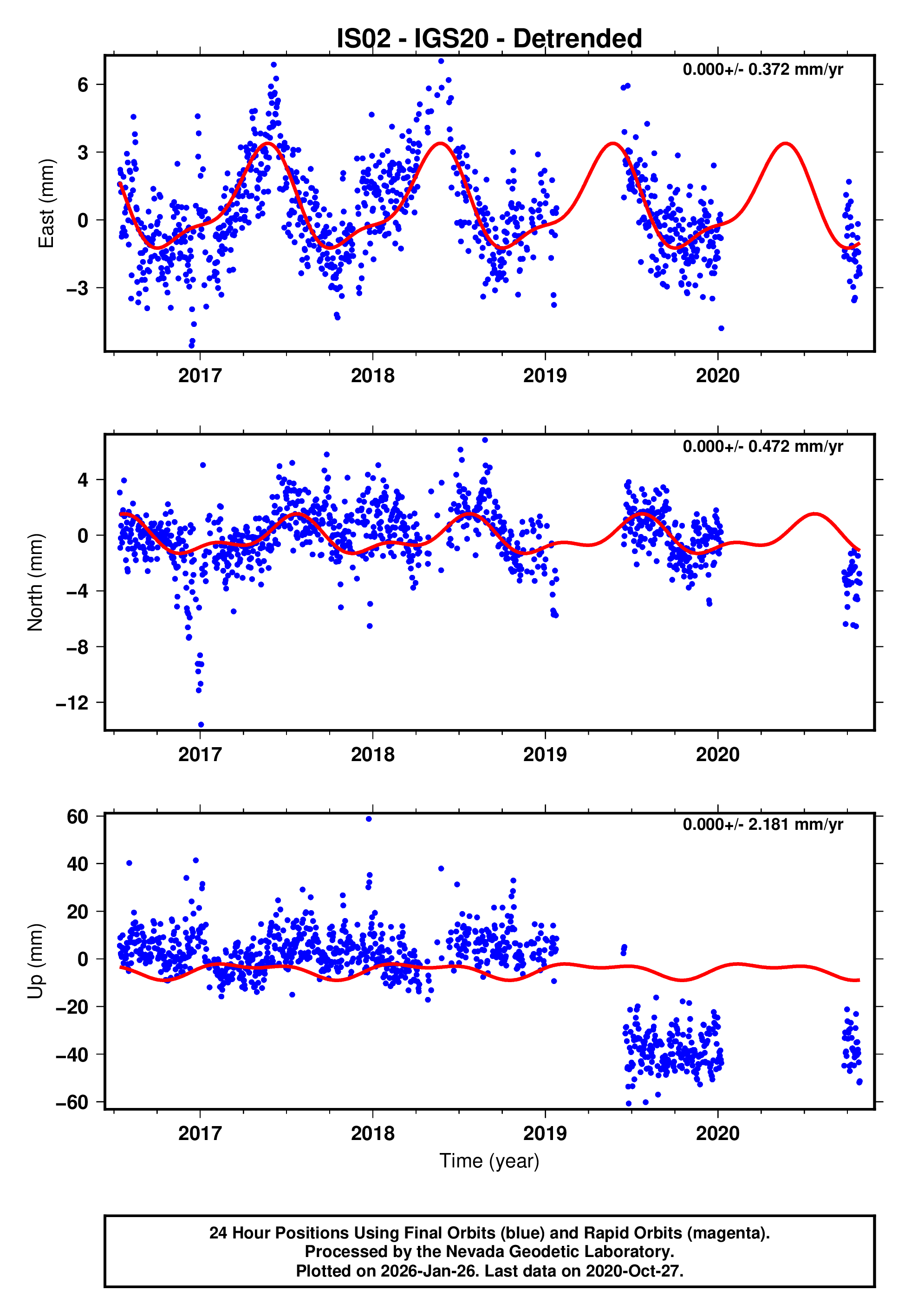 GPS time series plot