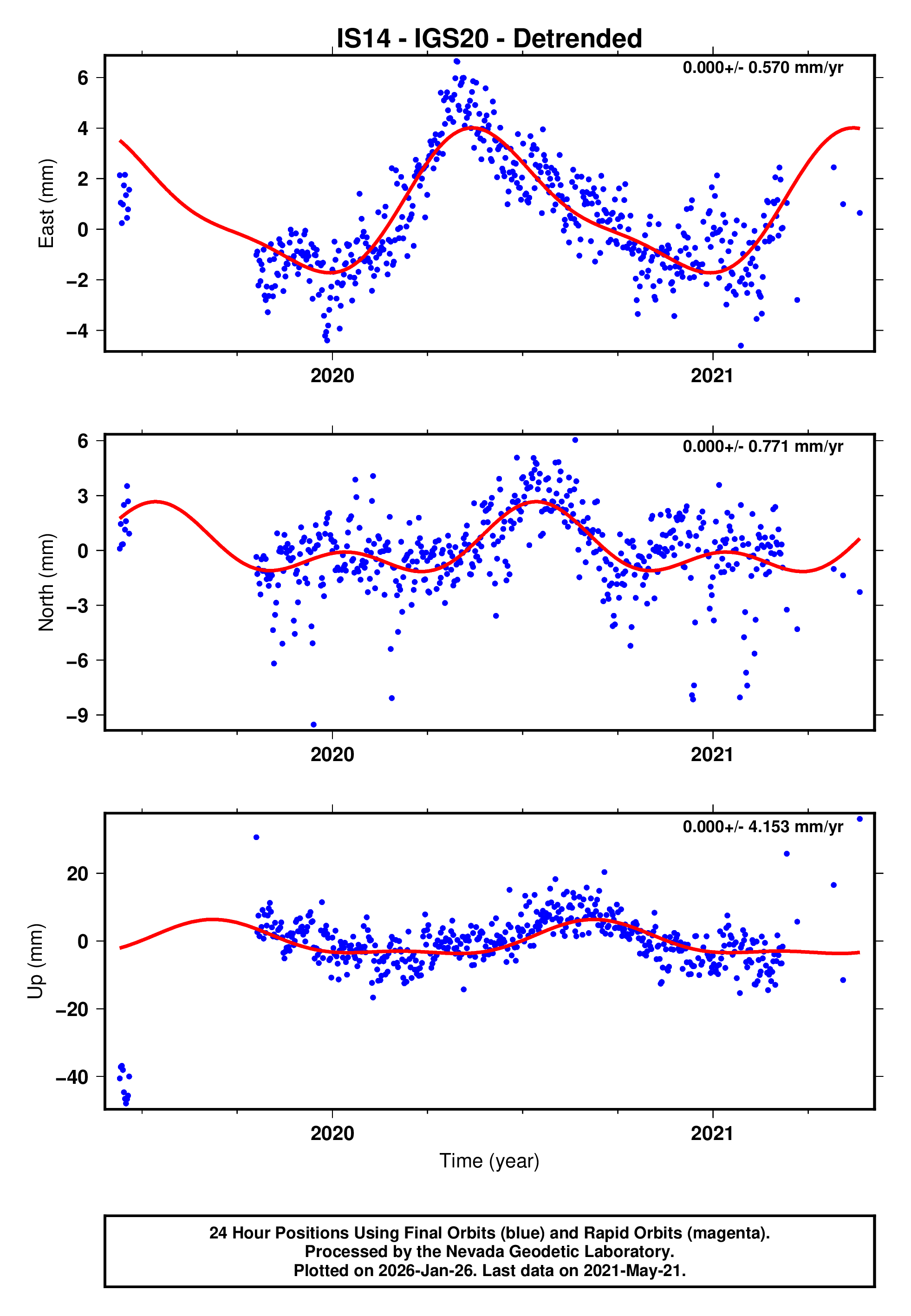GPS time series plot