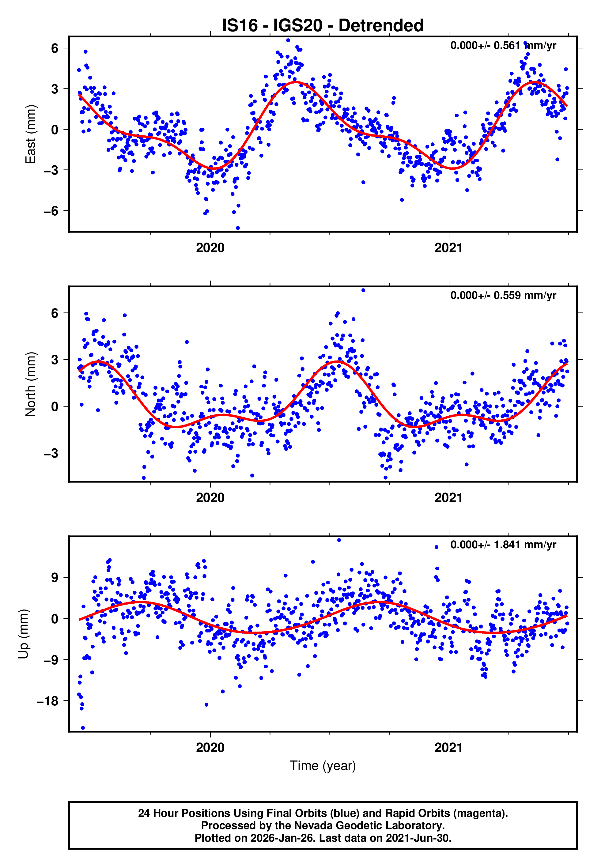 GPS time series plot