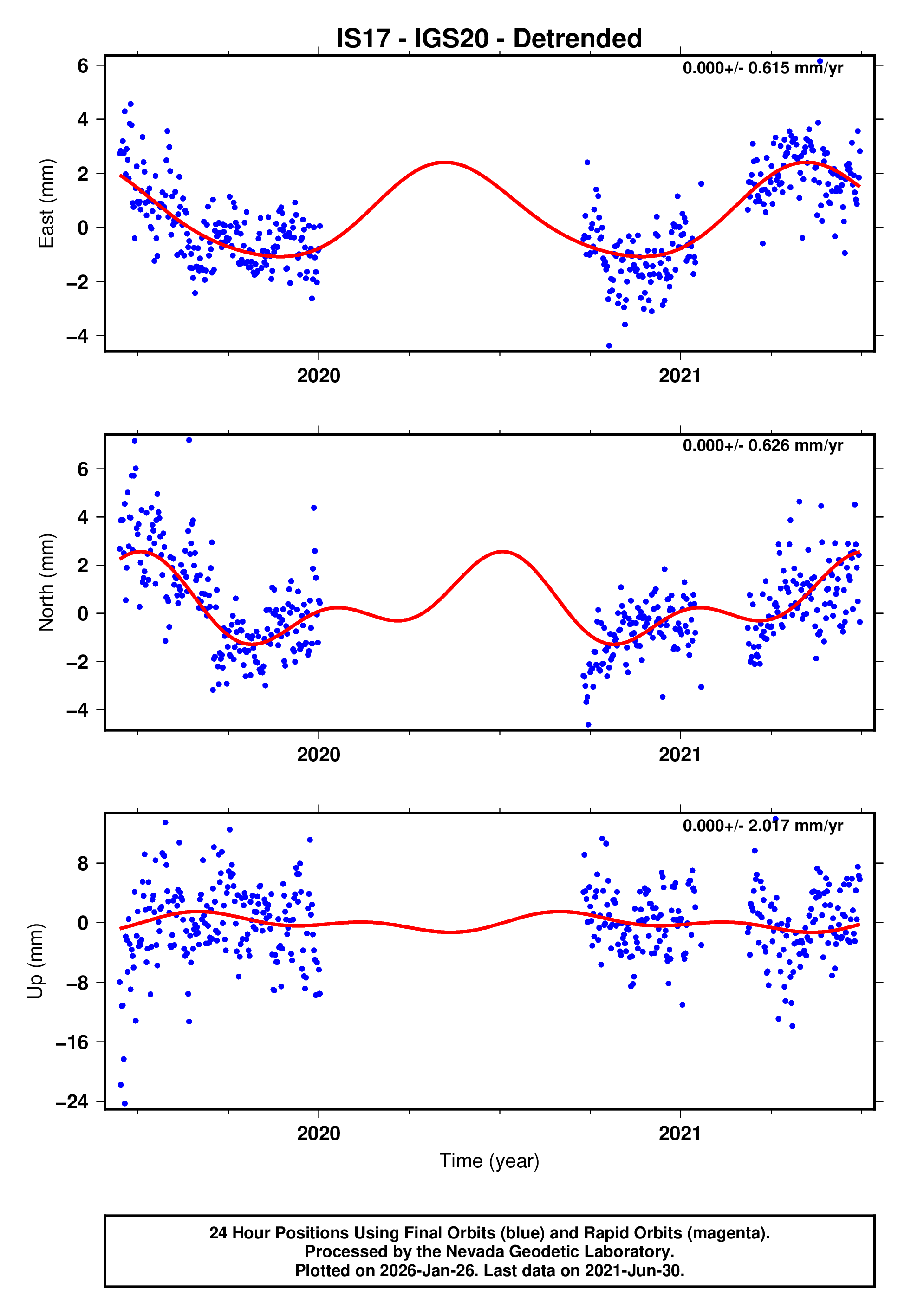 GPS time series plot