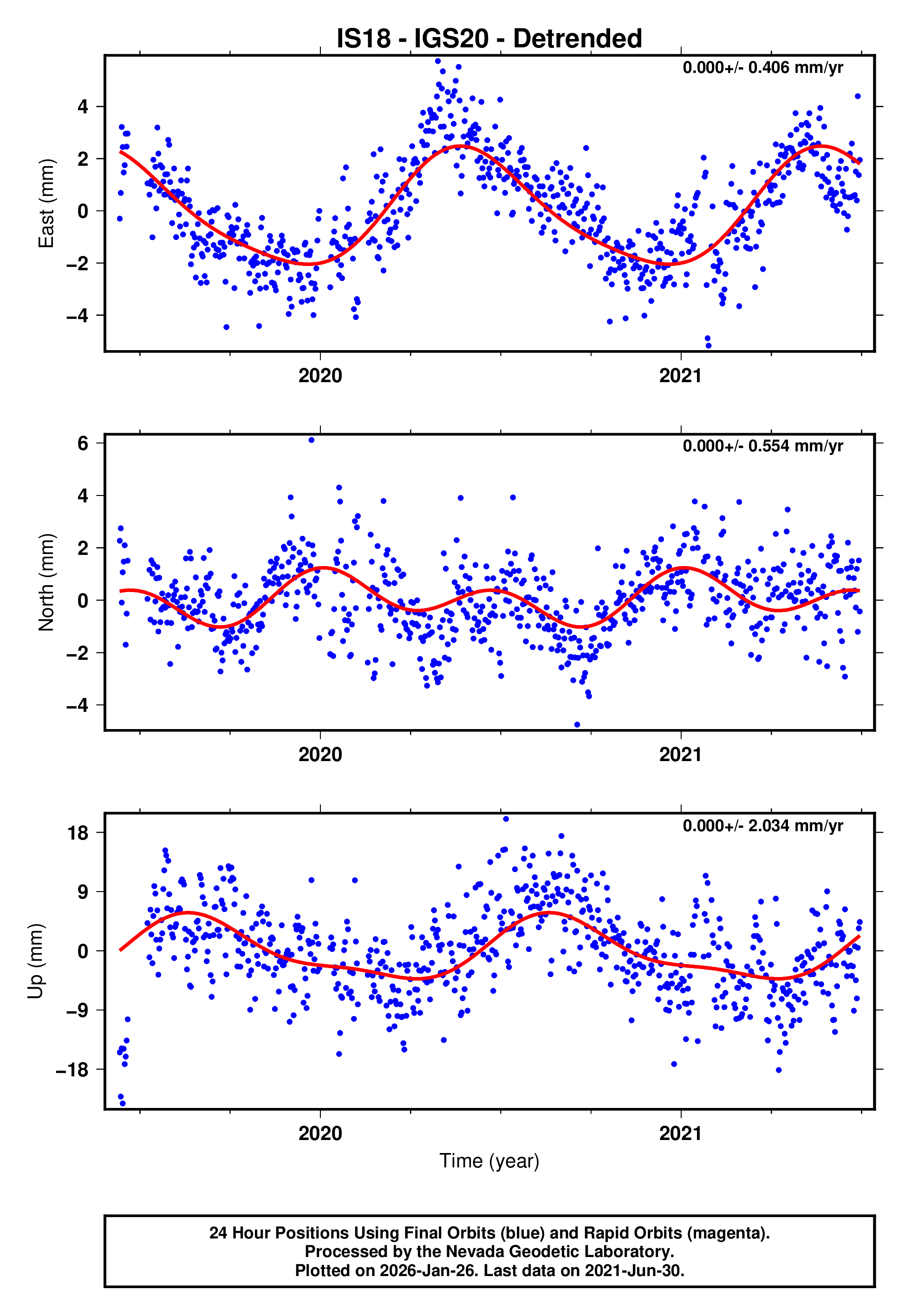 GPS time series plot