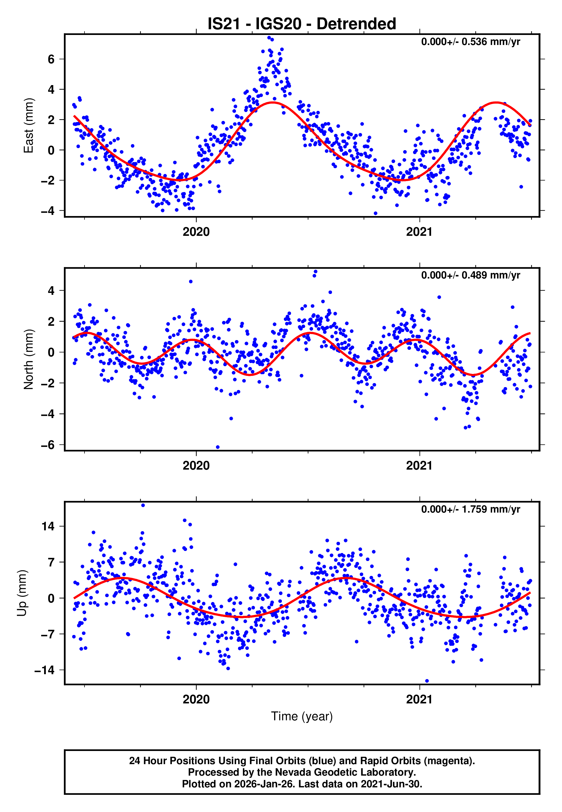 GPS time series plot