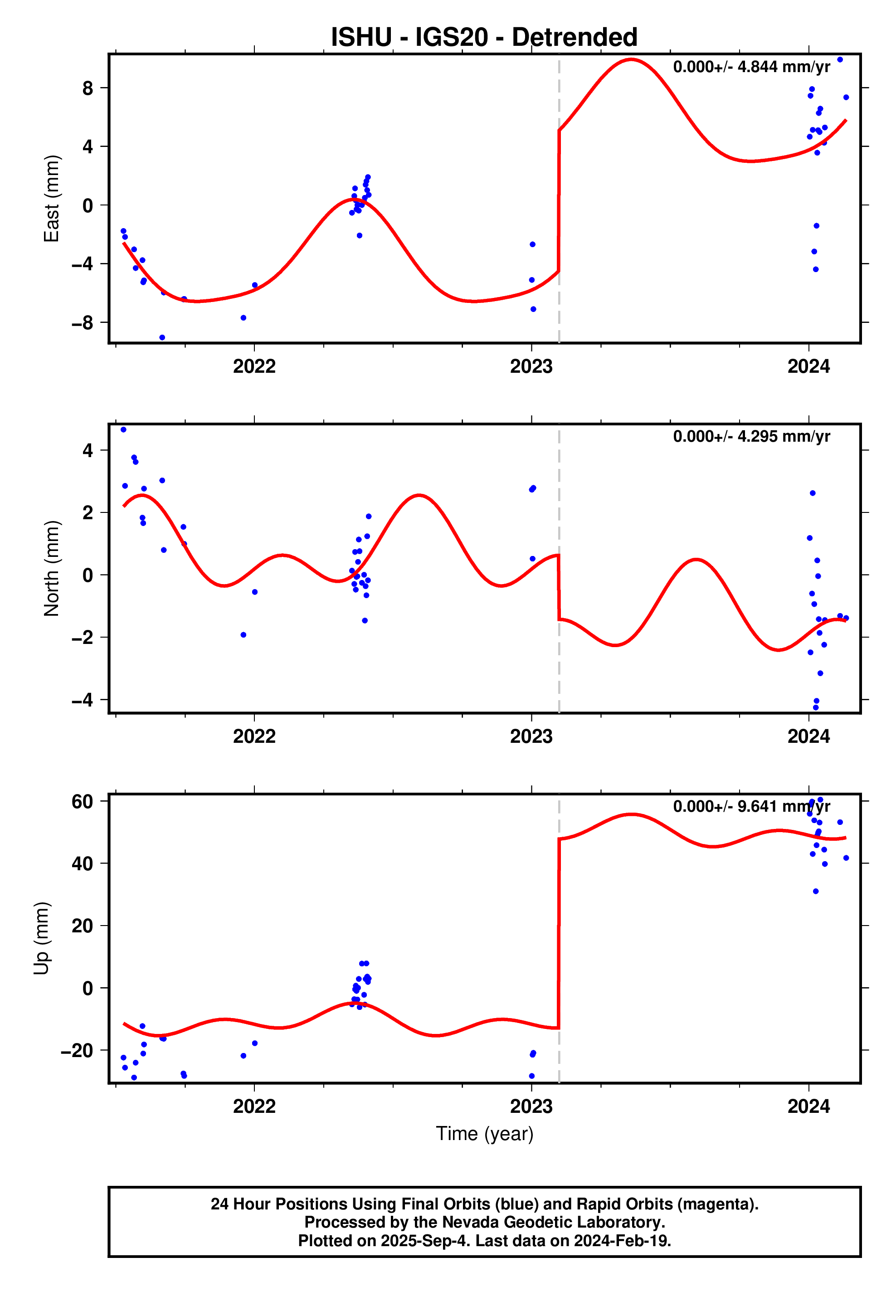 GPS time series plot