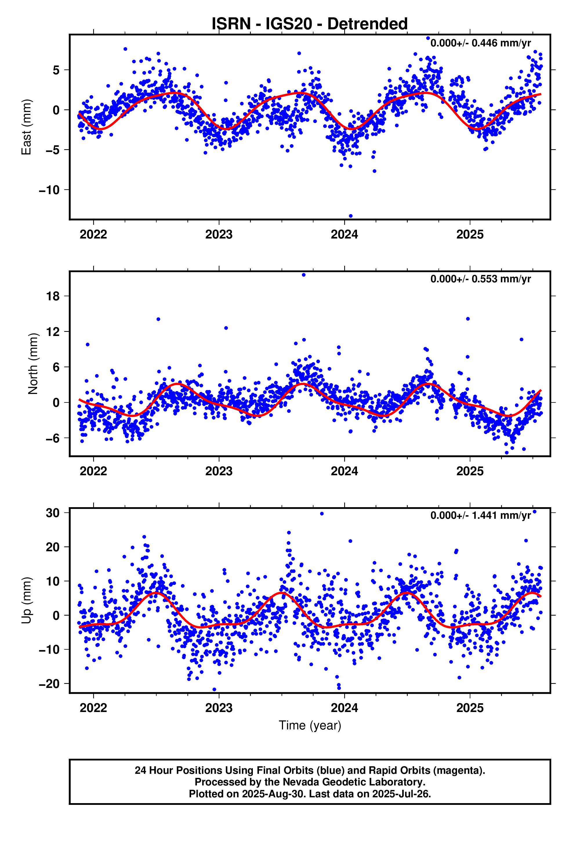 GPS time series plot