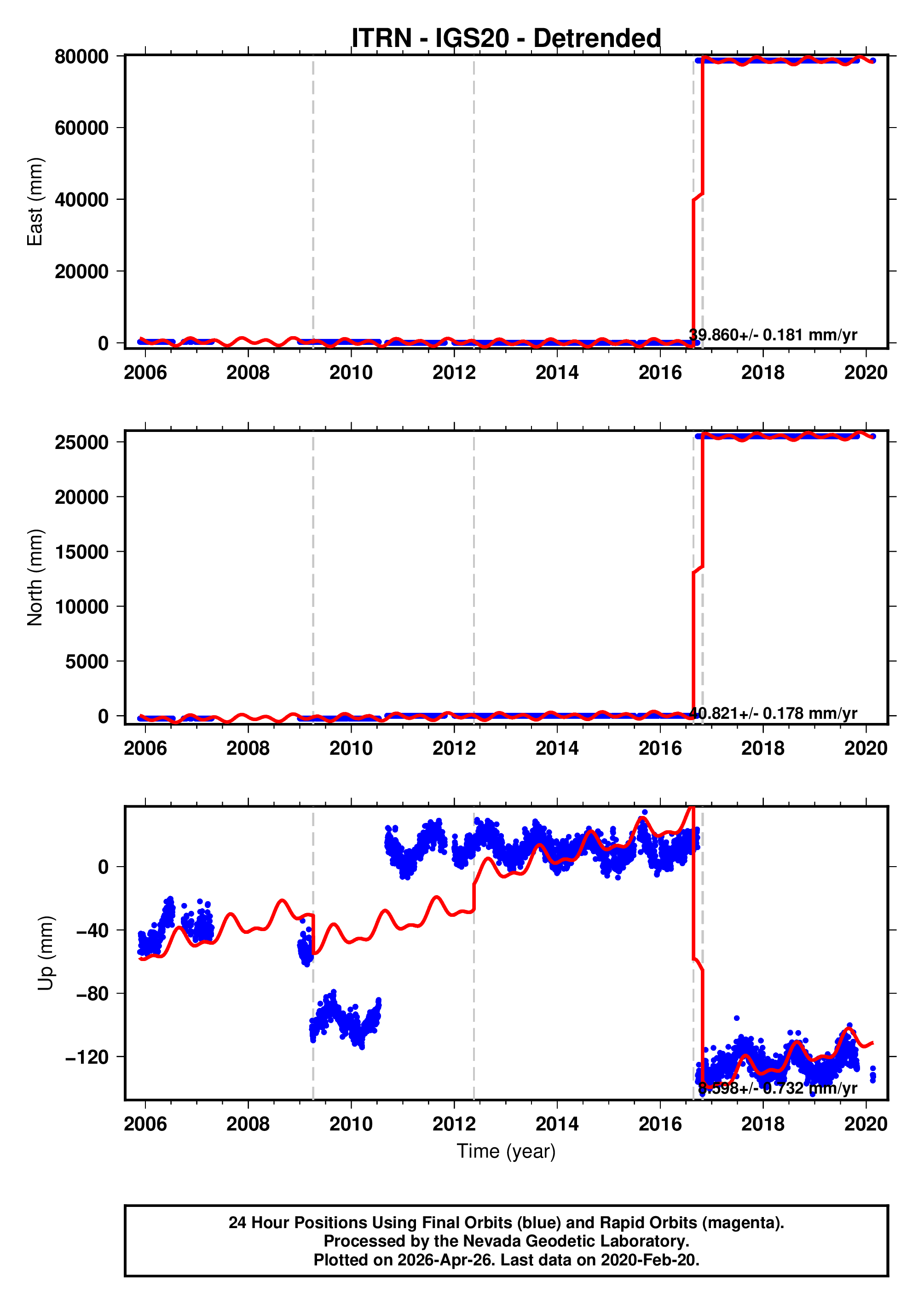 GPS time series plot