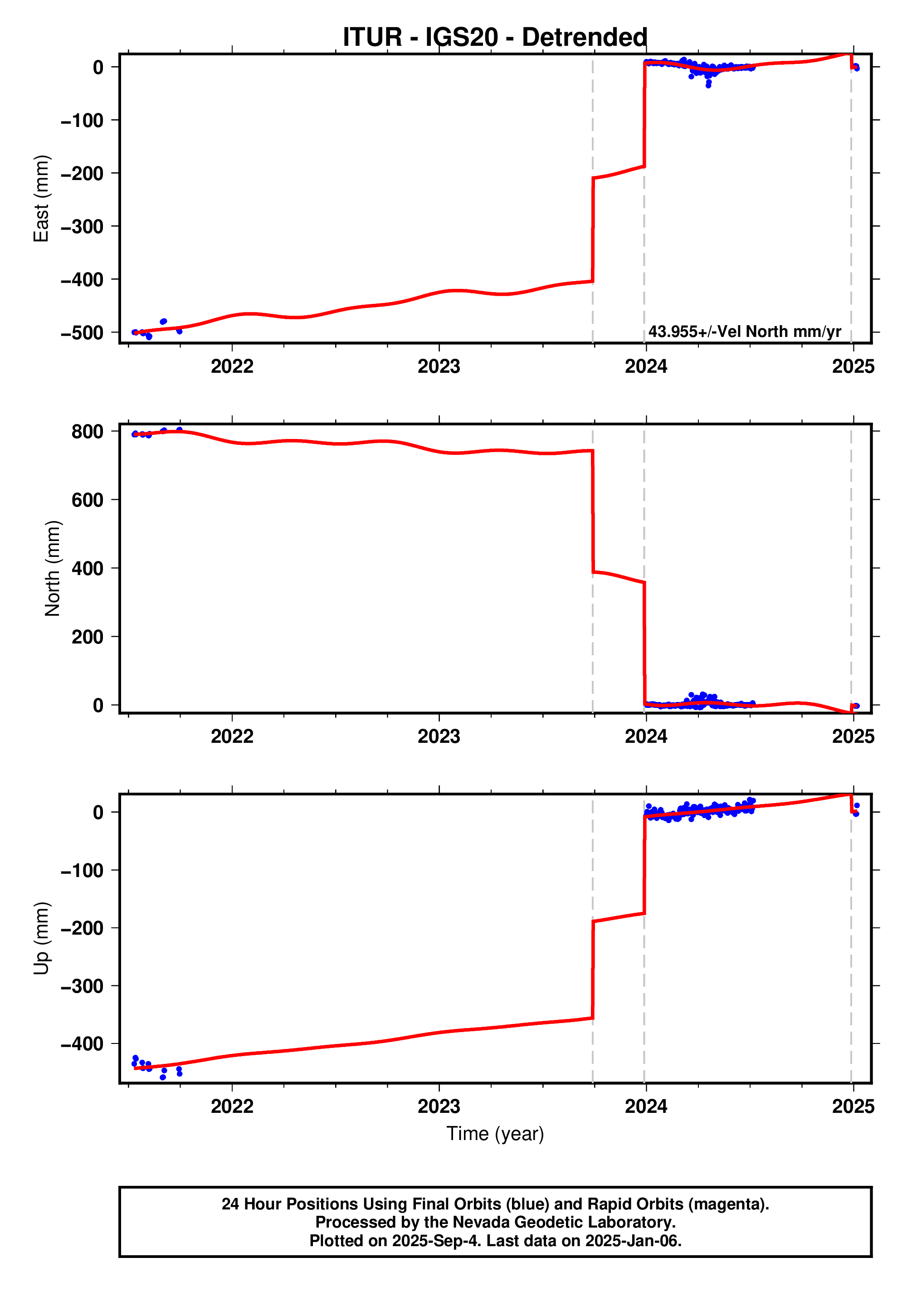 GPS time series plot