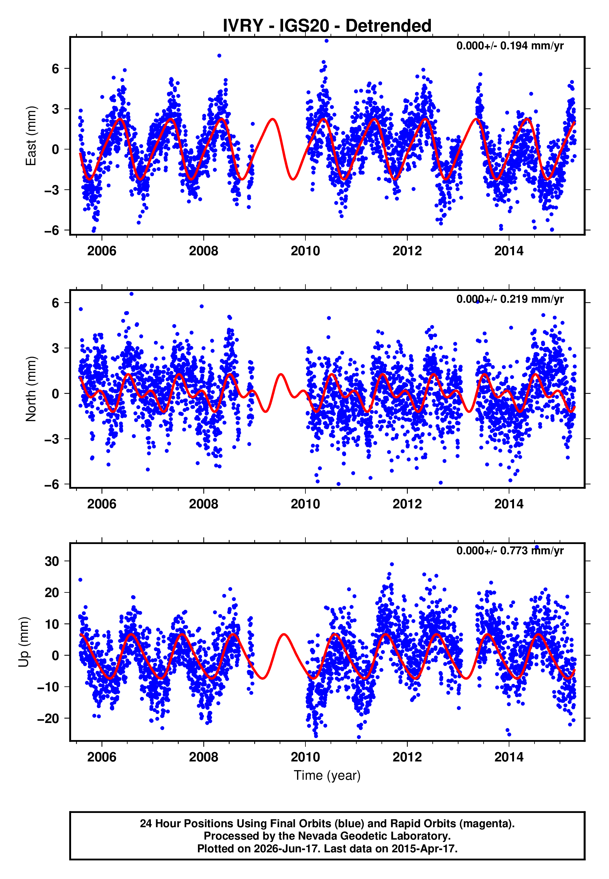 GPS time series plot