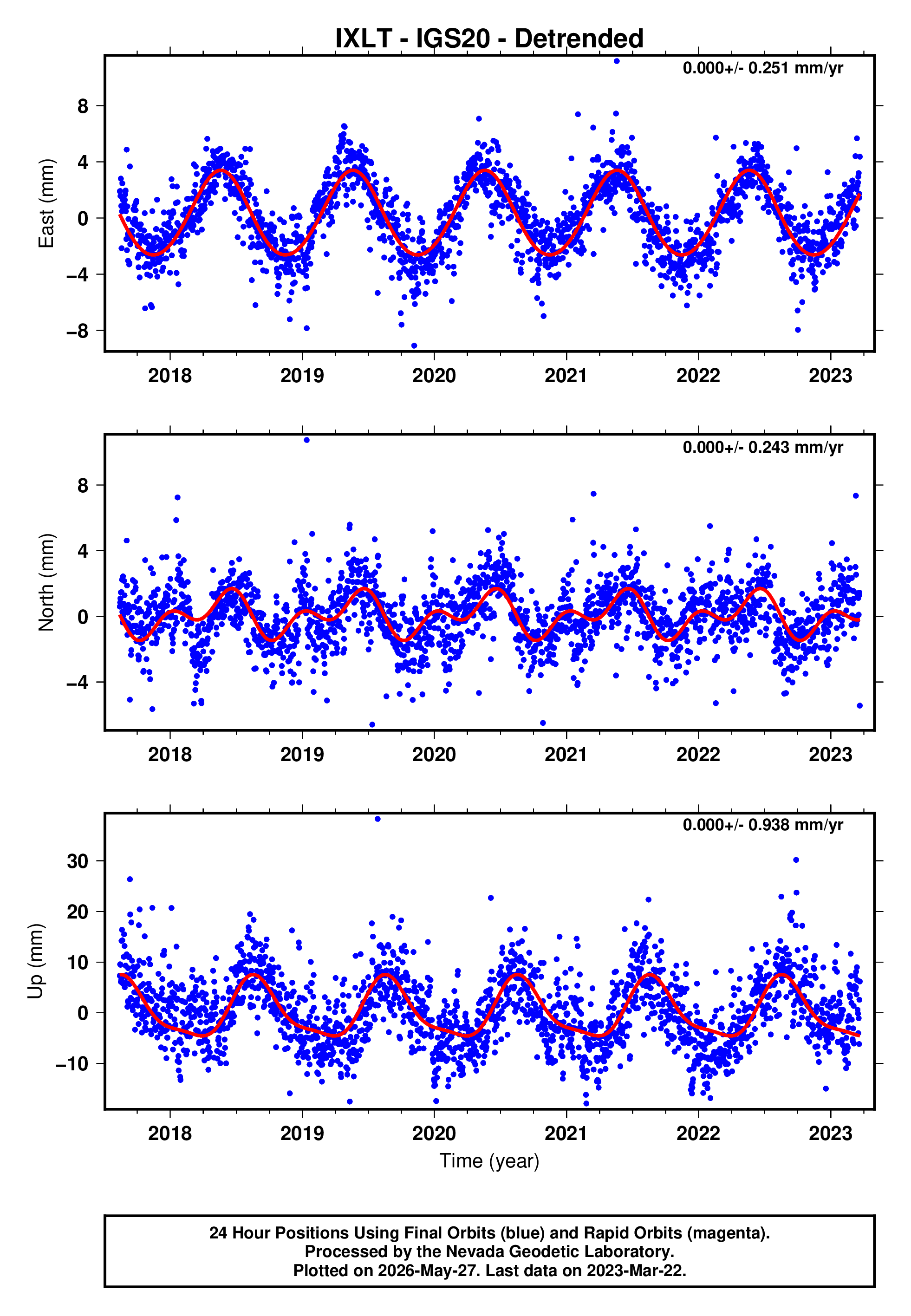 GPS time series plot