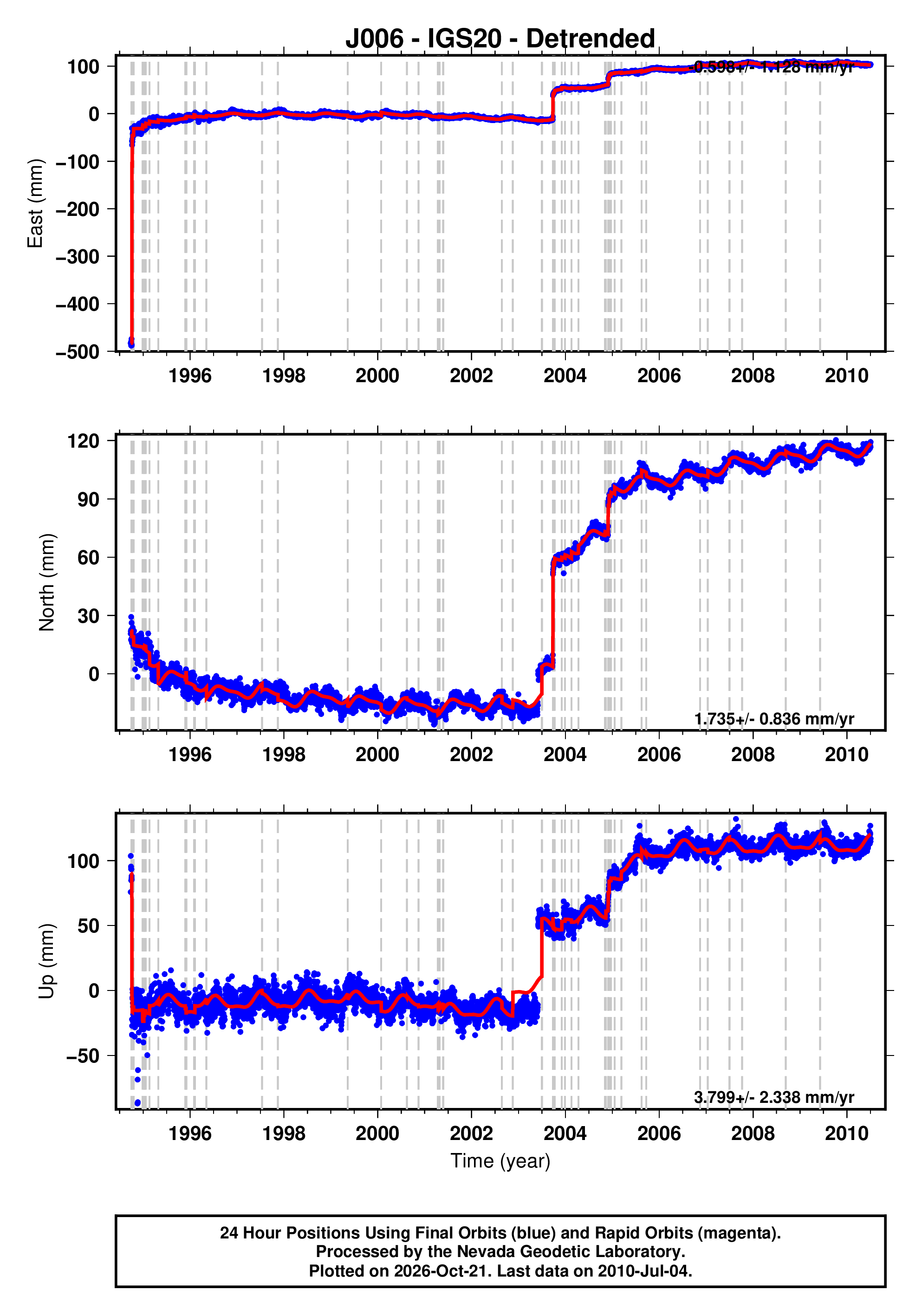 GPS time series plot