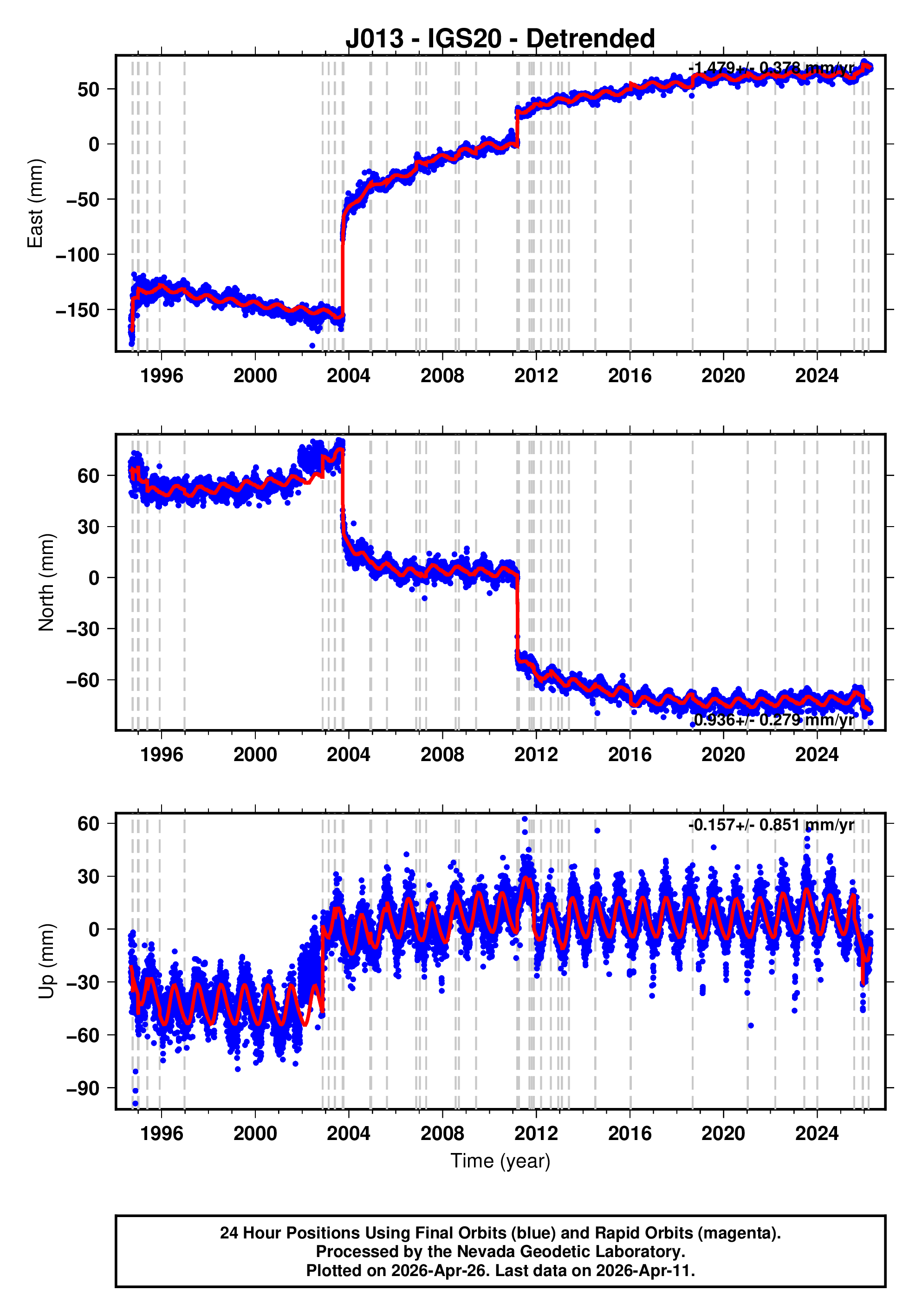 GPS time series plot