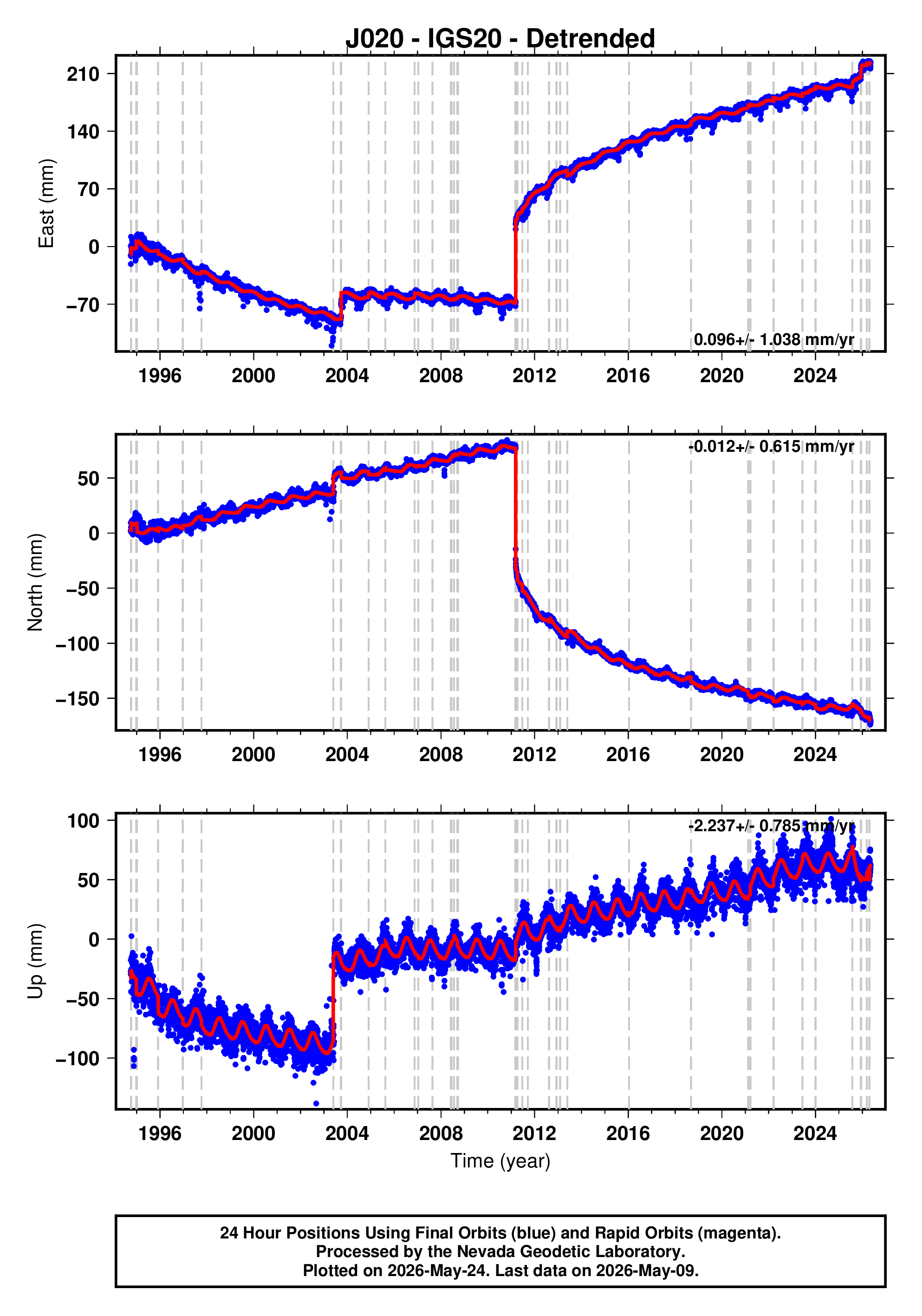 GPS time series plot
