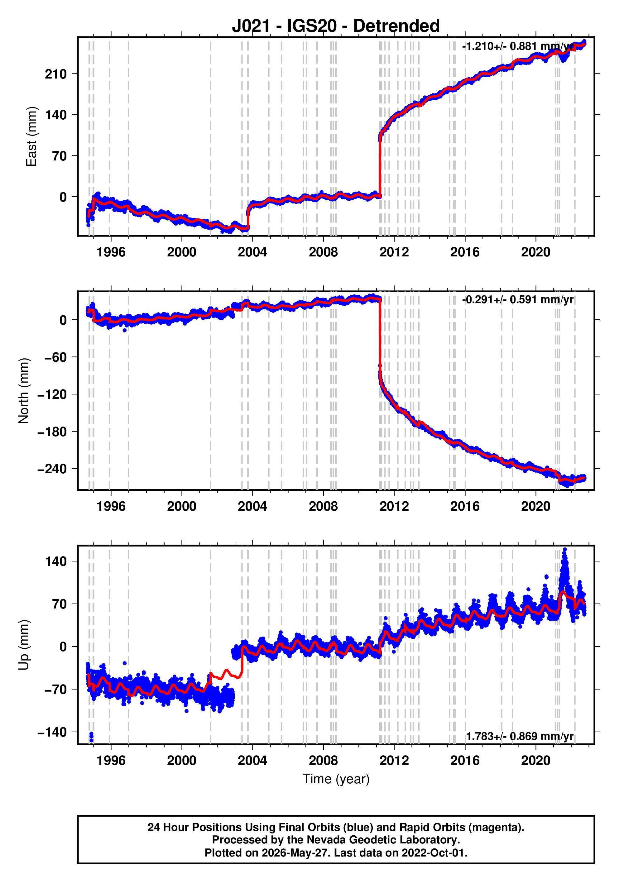 GPS time series plot