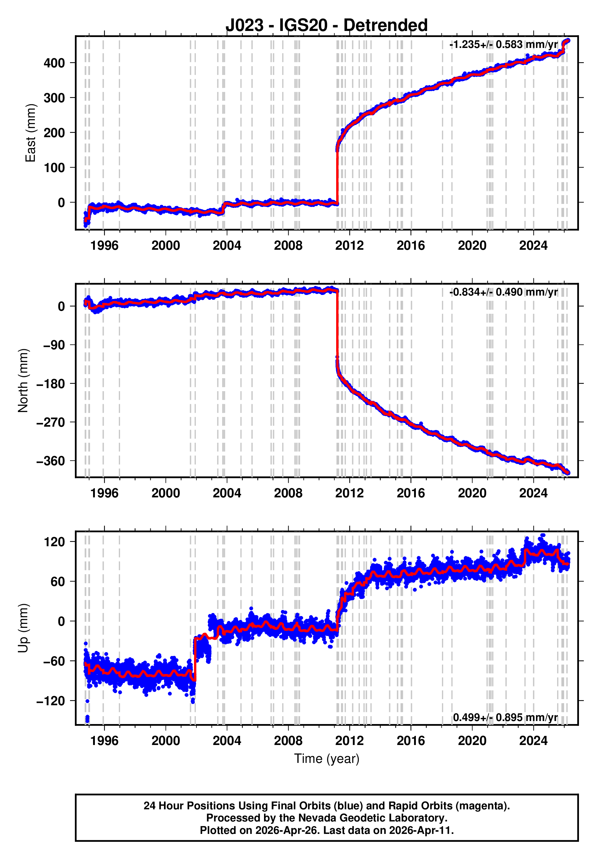 GPS time series plot