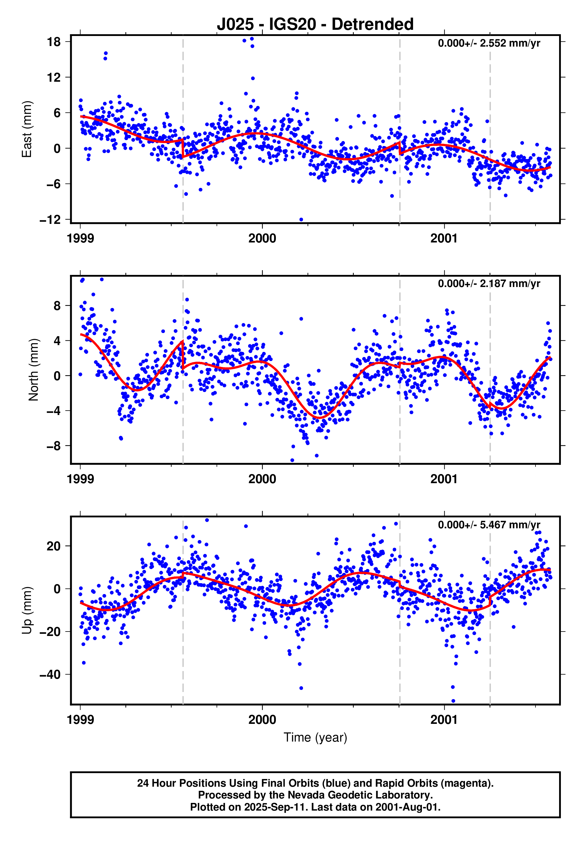 GPS time series plot
