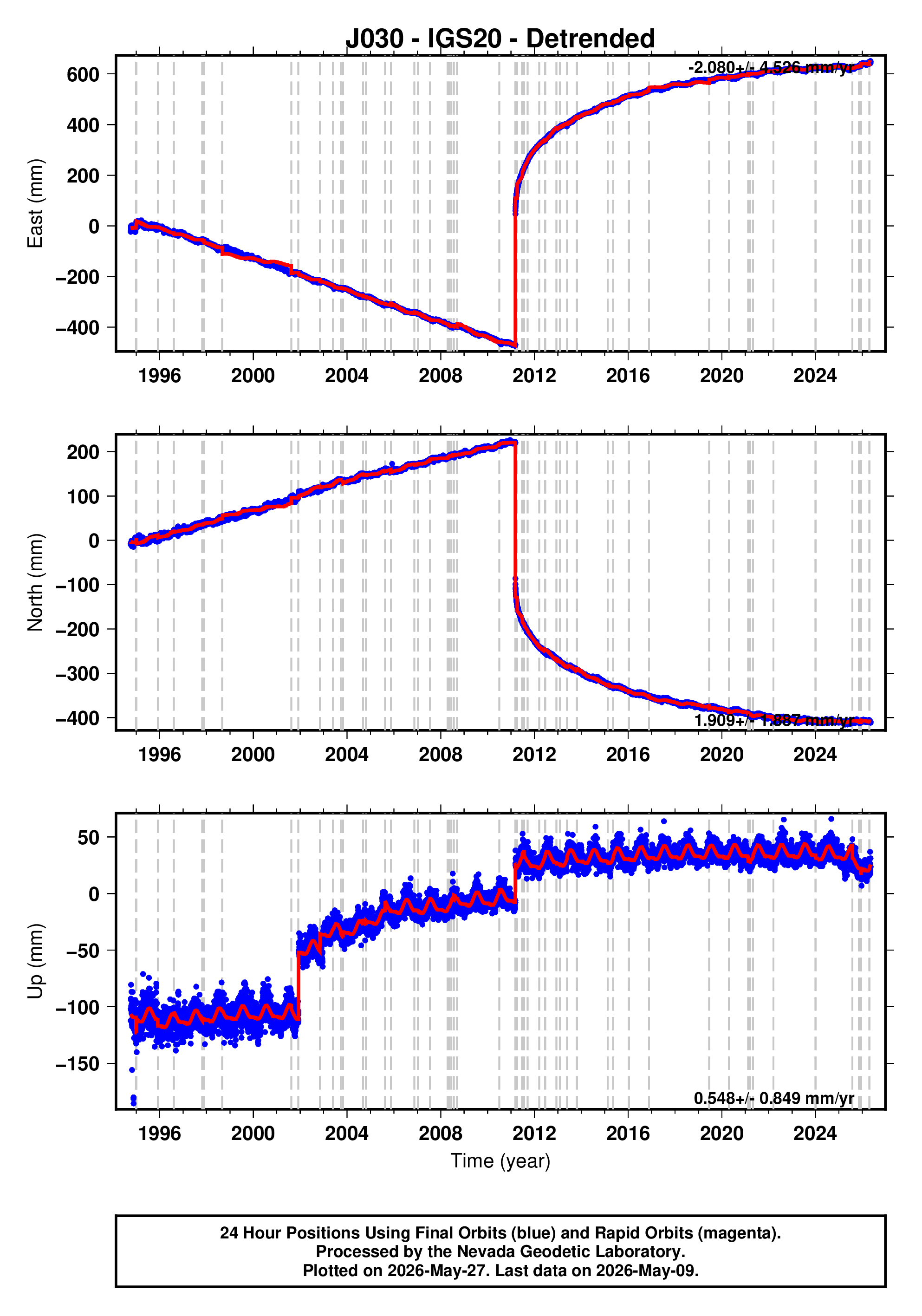 GPS time series plot