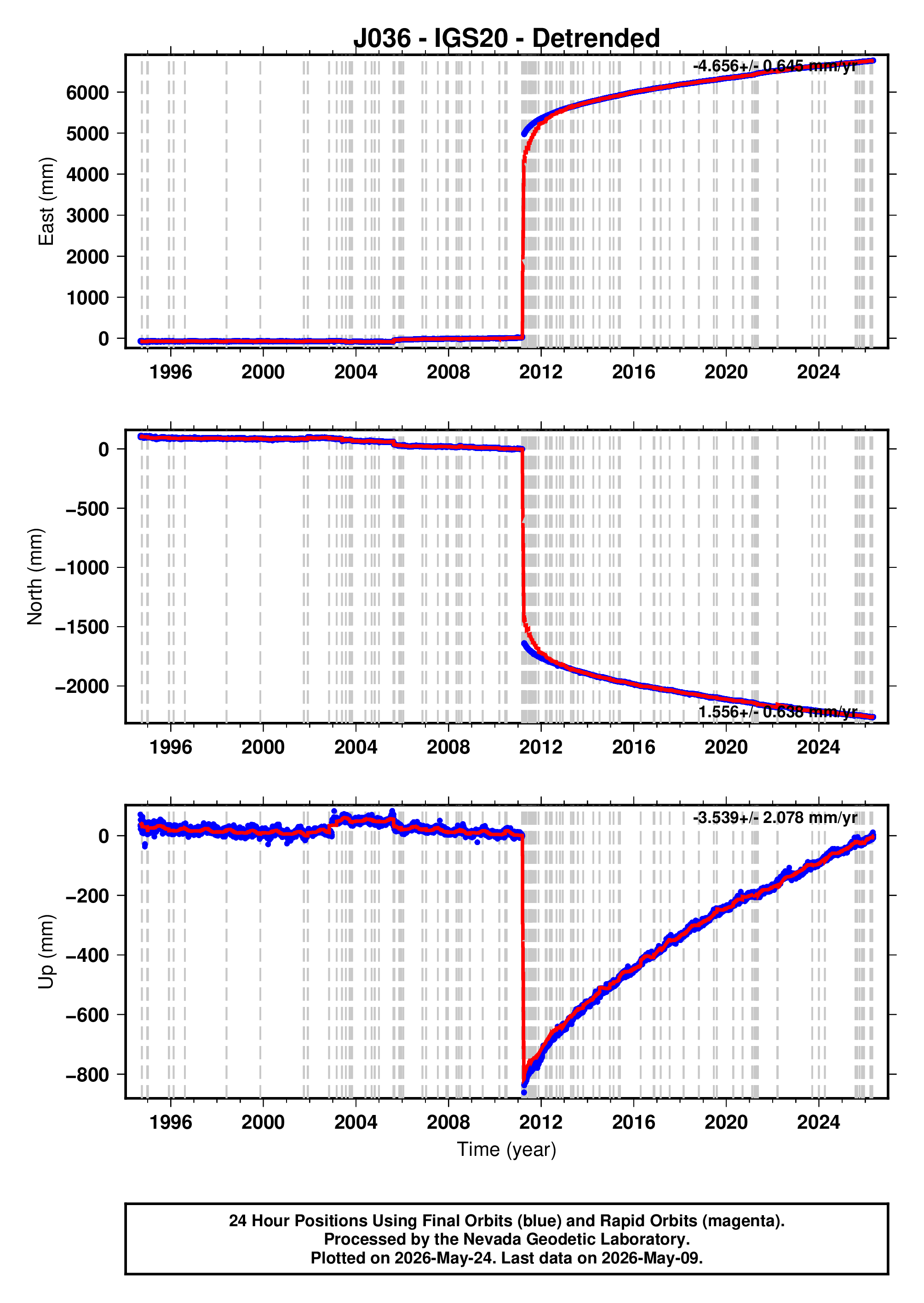 GPS time series plot