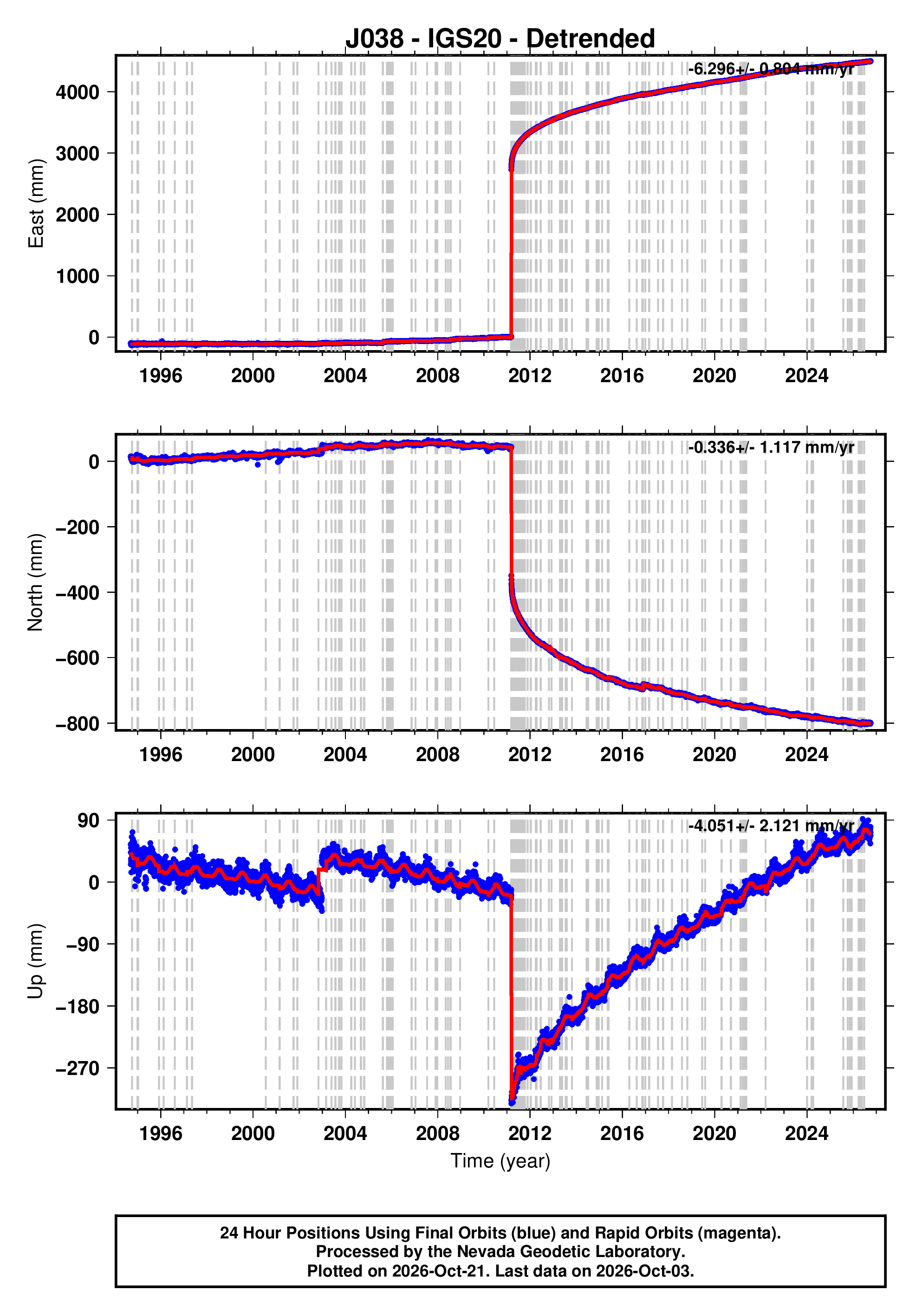GPS time series plot