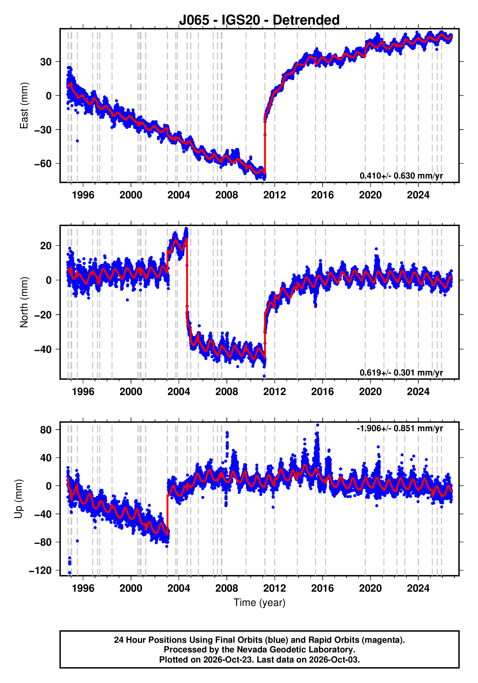 GPS time series plot