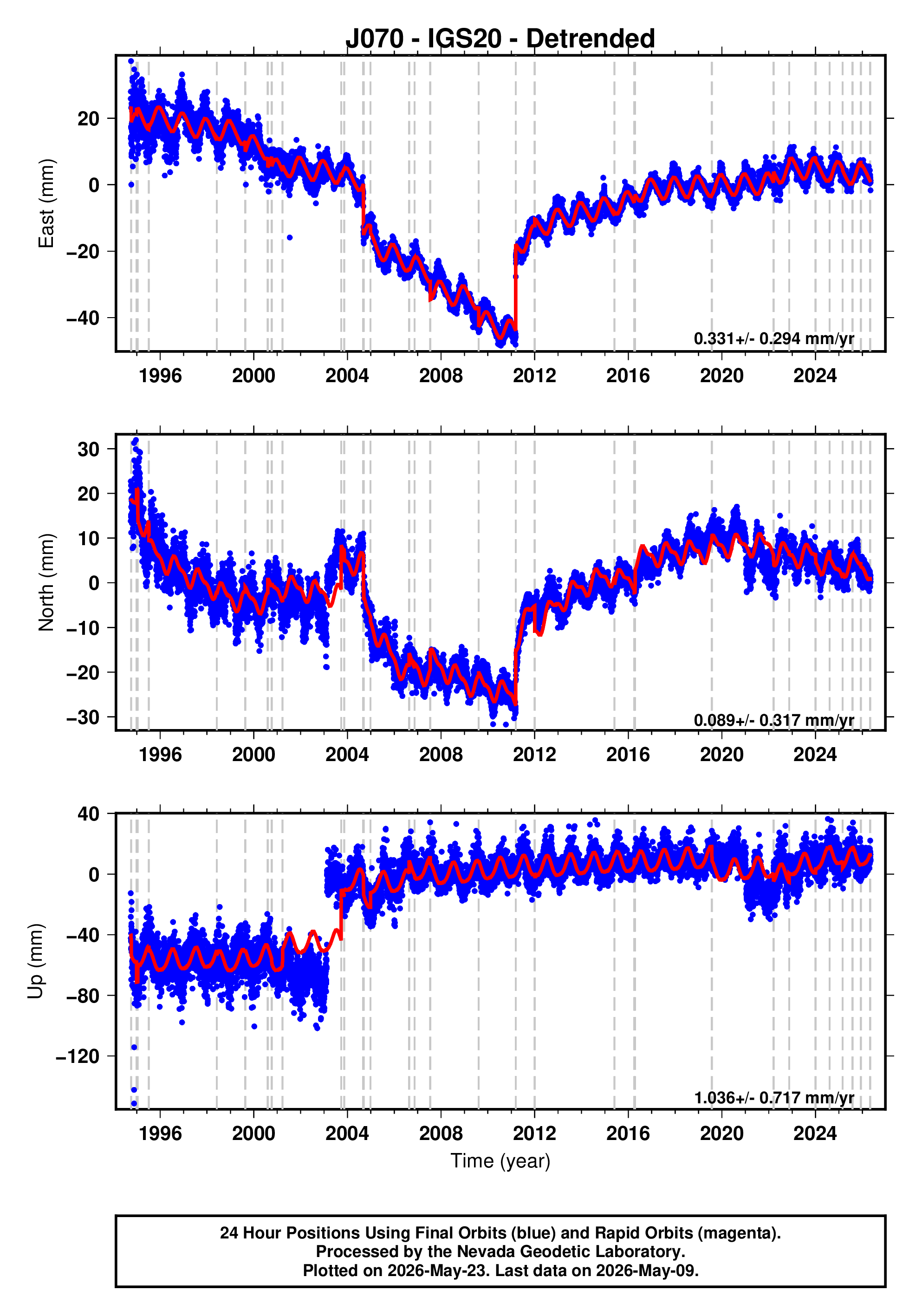 GPS time series plot