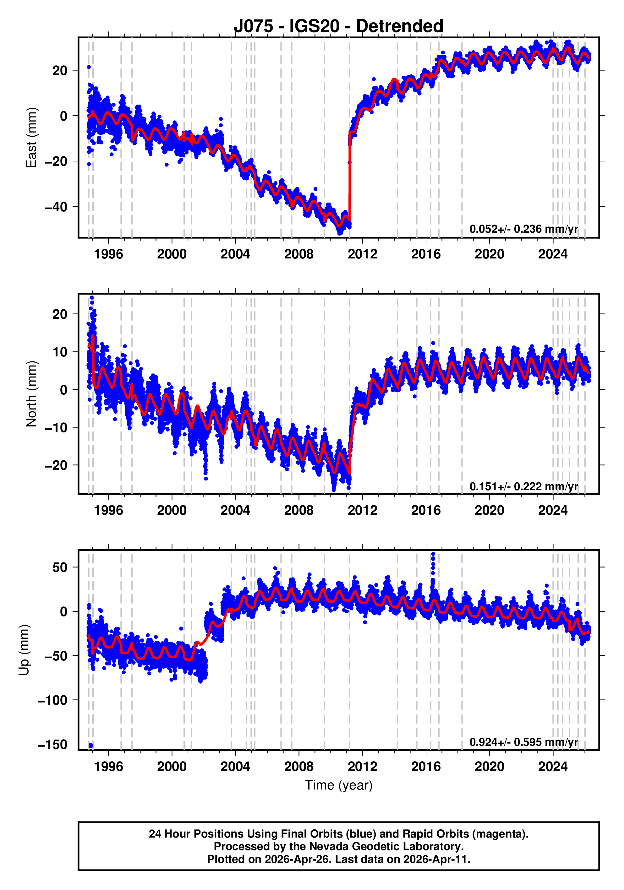 GPS time series plot