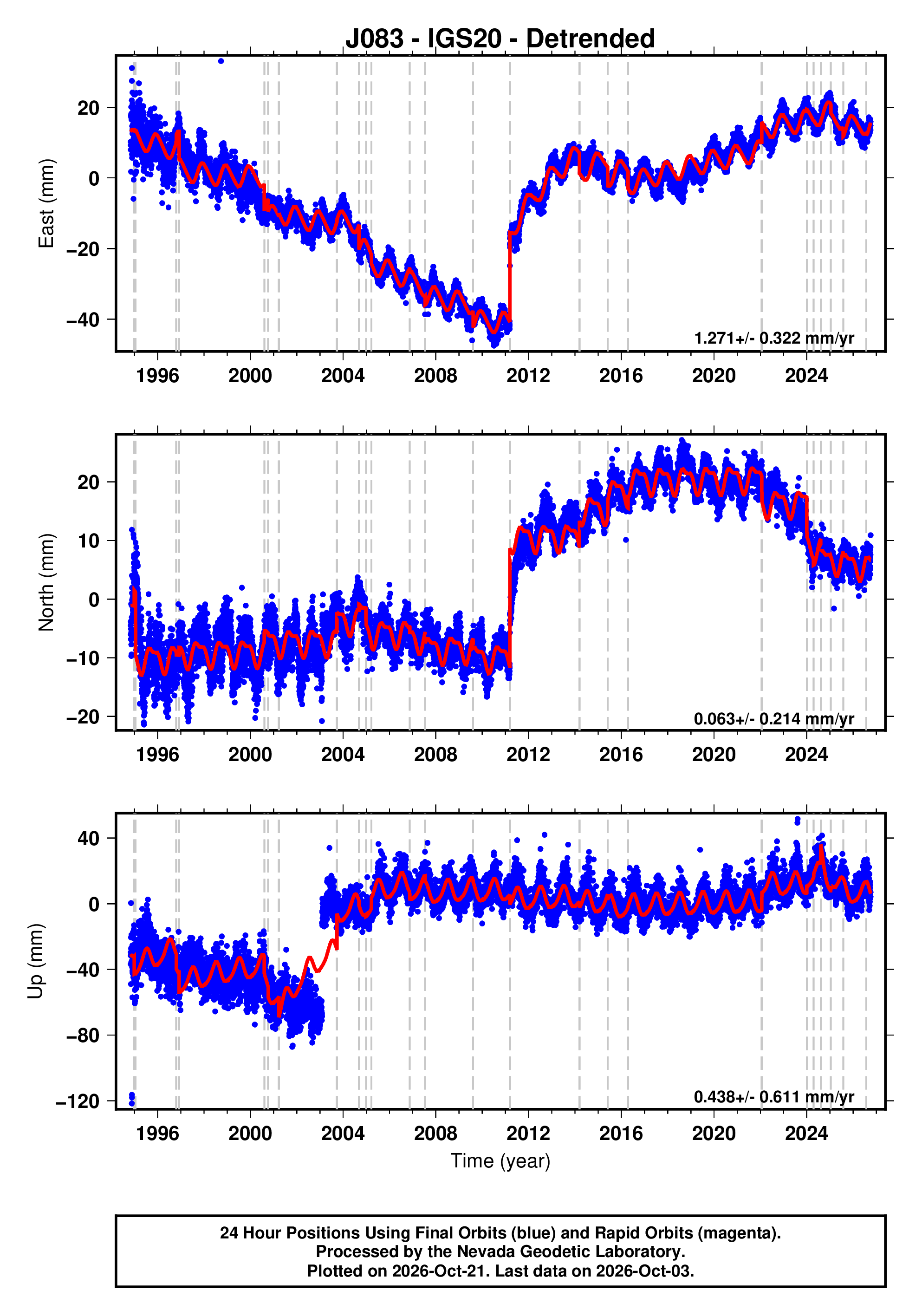 GPS time series plot