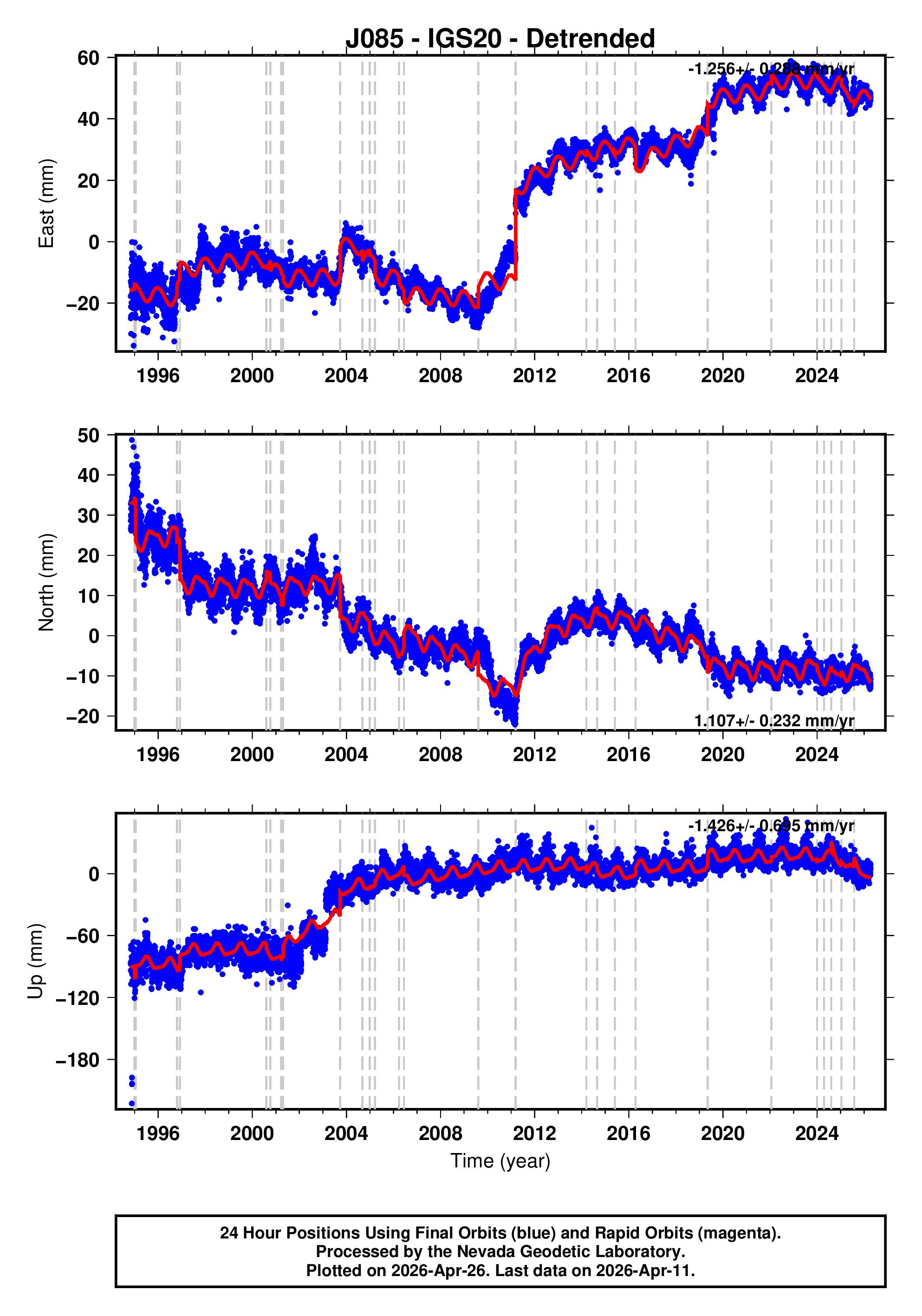 GPS time series plot