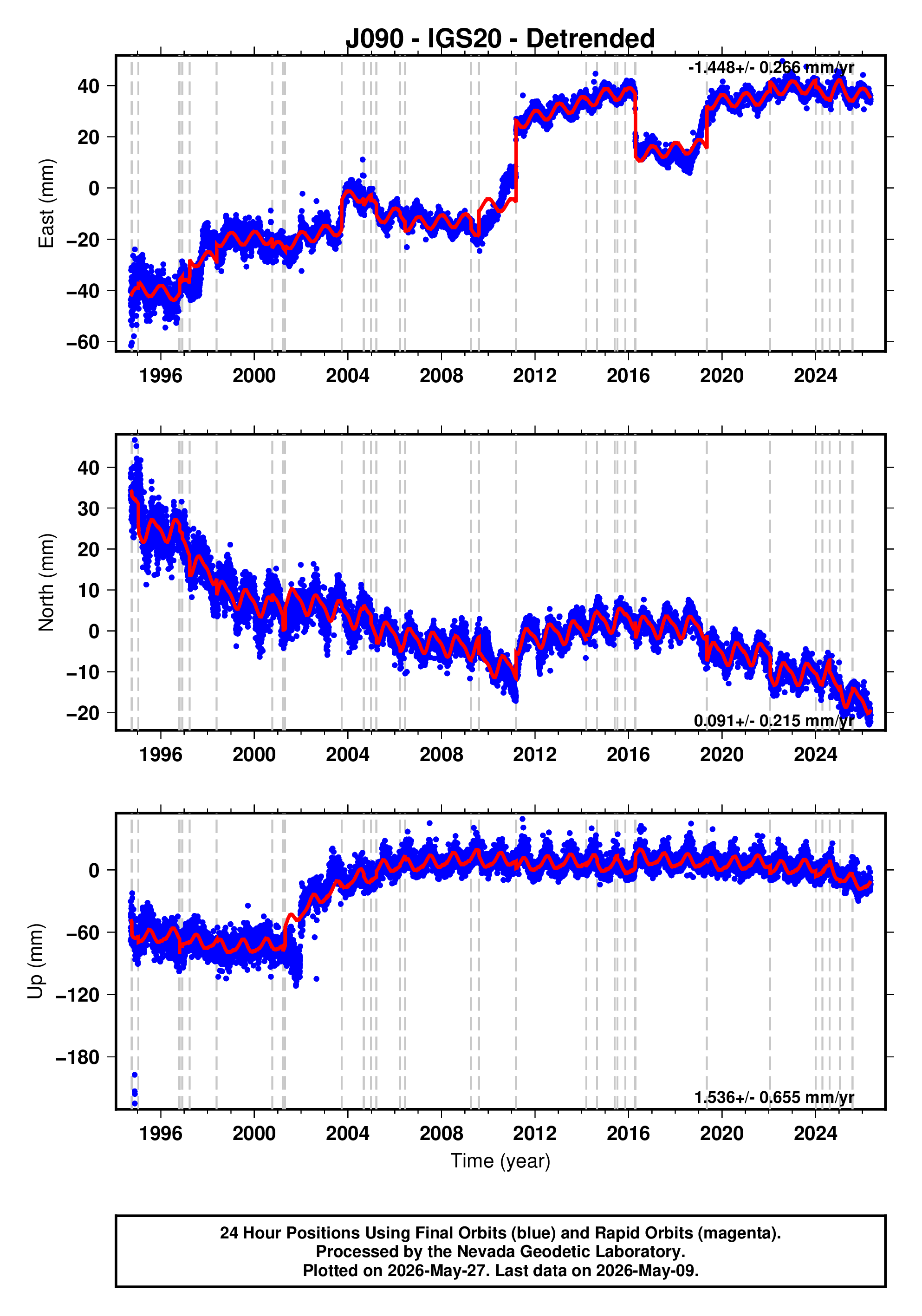 GPS time series plot