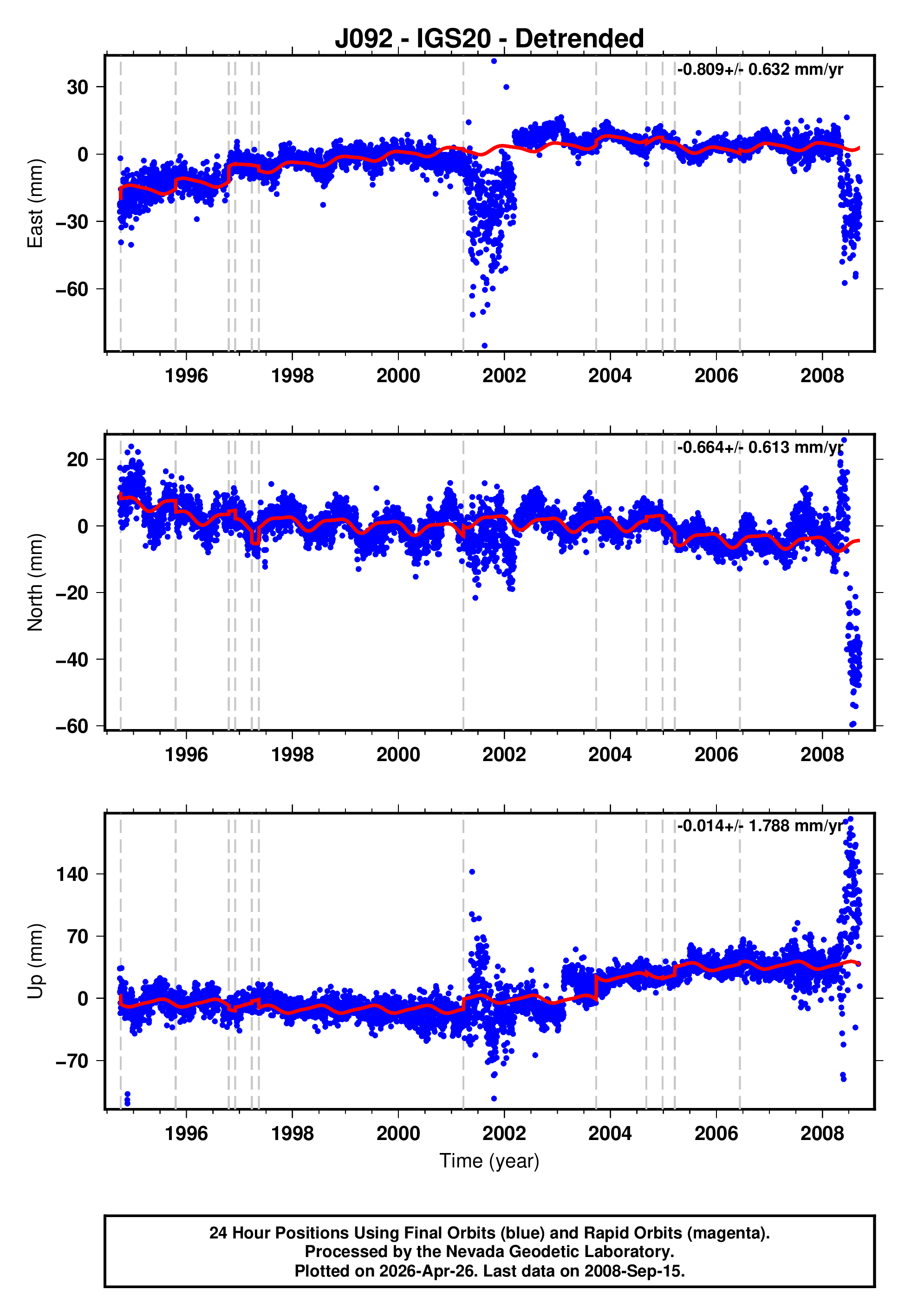 GPS time series plot