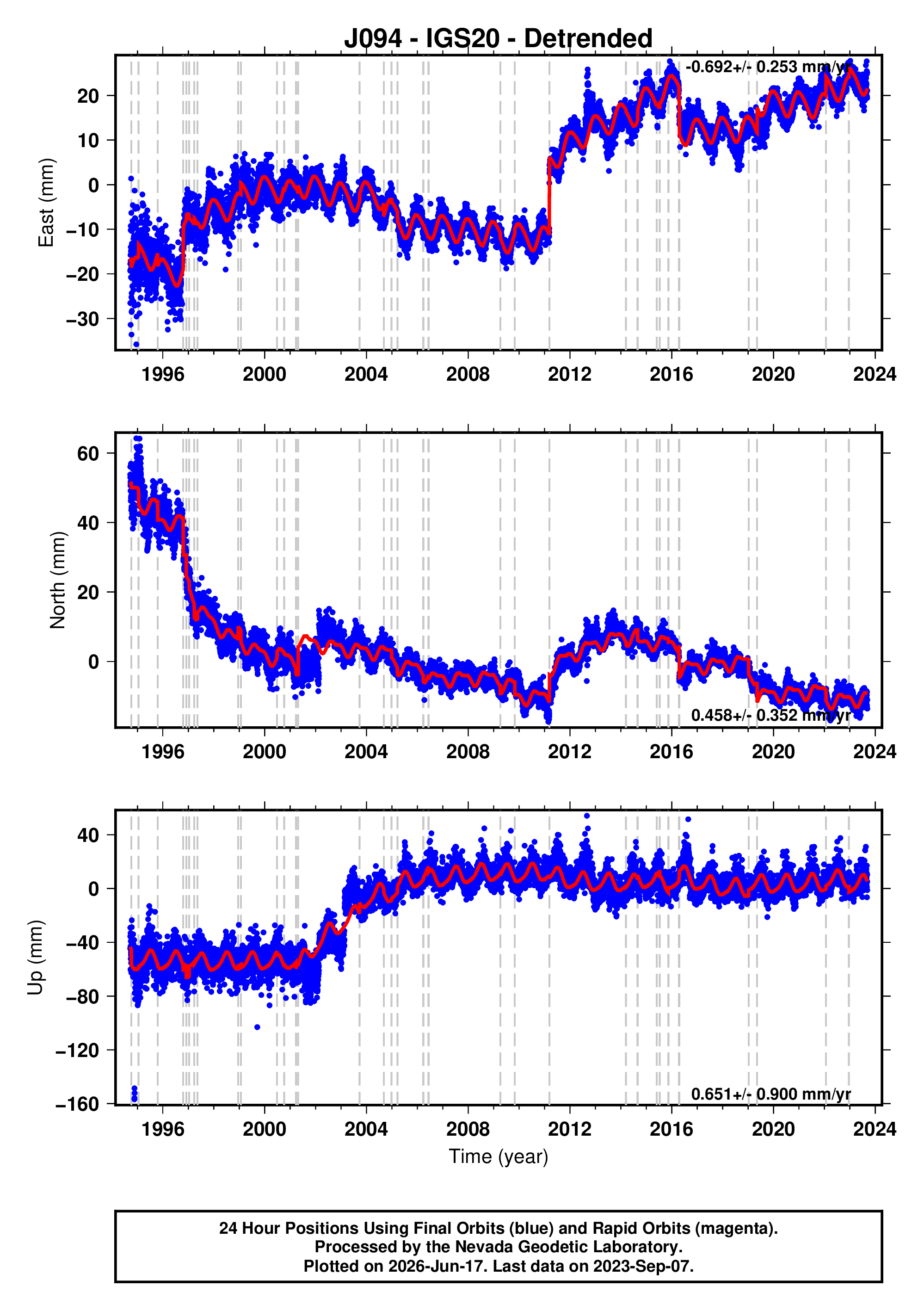GPS time series plot