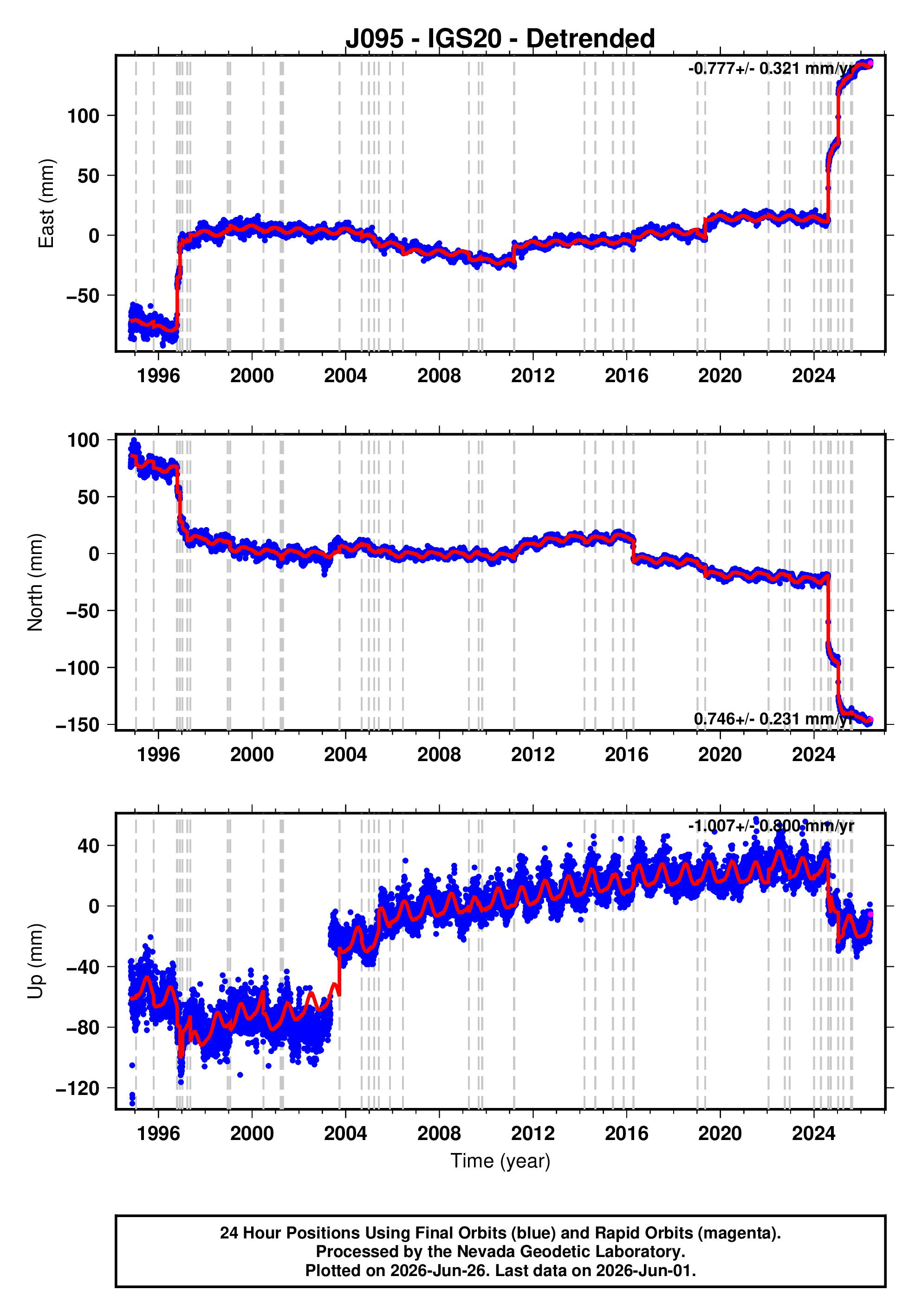 GPS time series plot